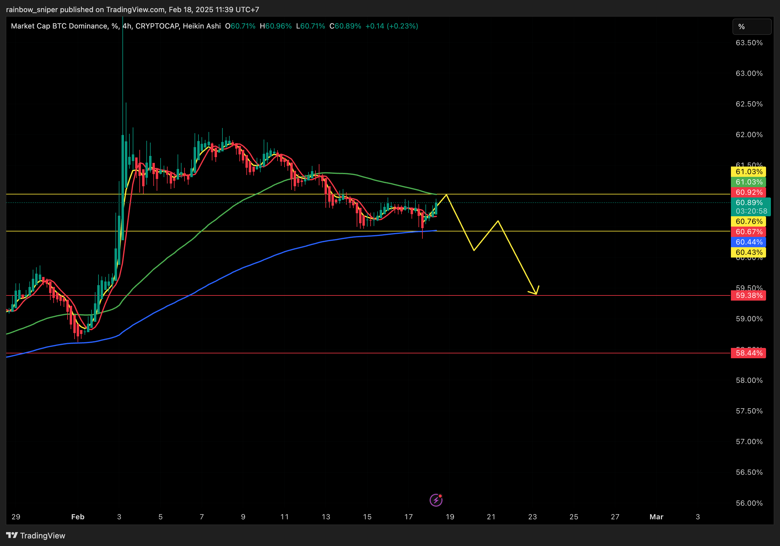 CRYPTOCAP:BTC.D Chart Image by rainbow_sniper