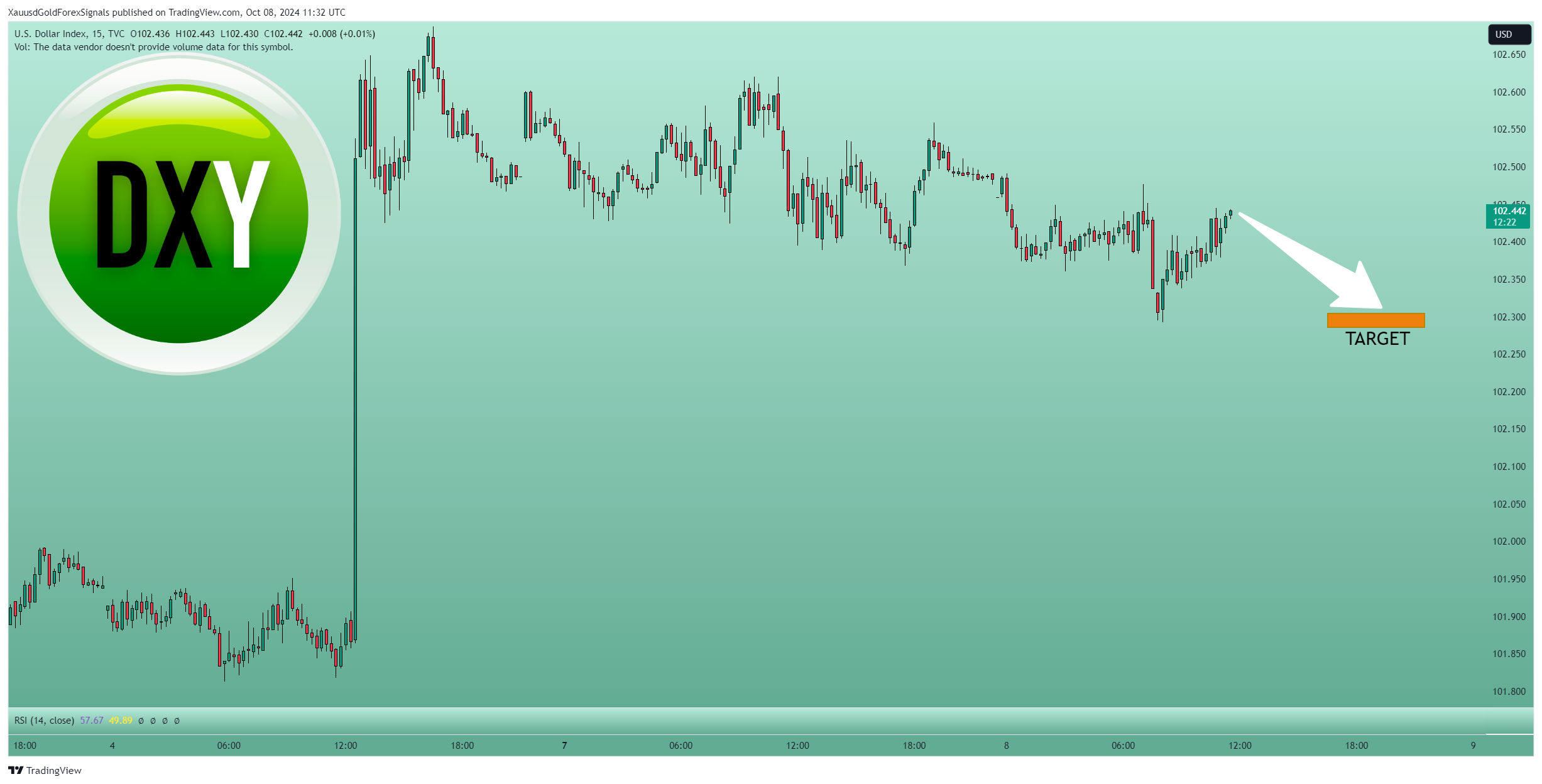 TVC:DXY Chart Image by XauusdGoldForexSignals