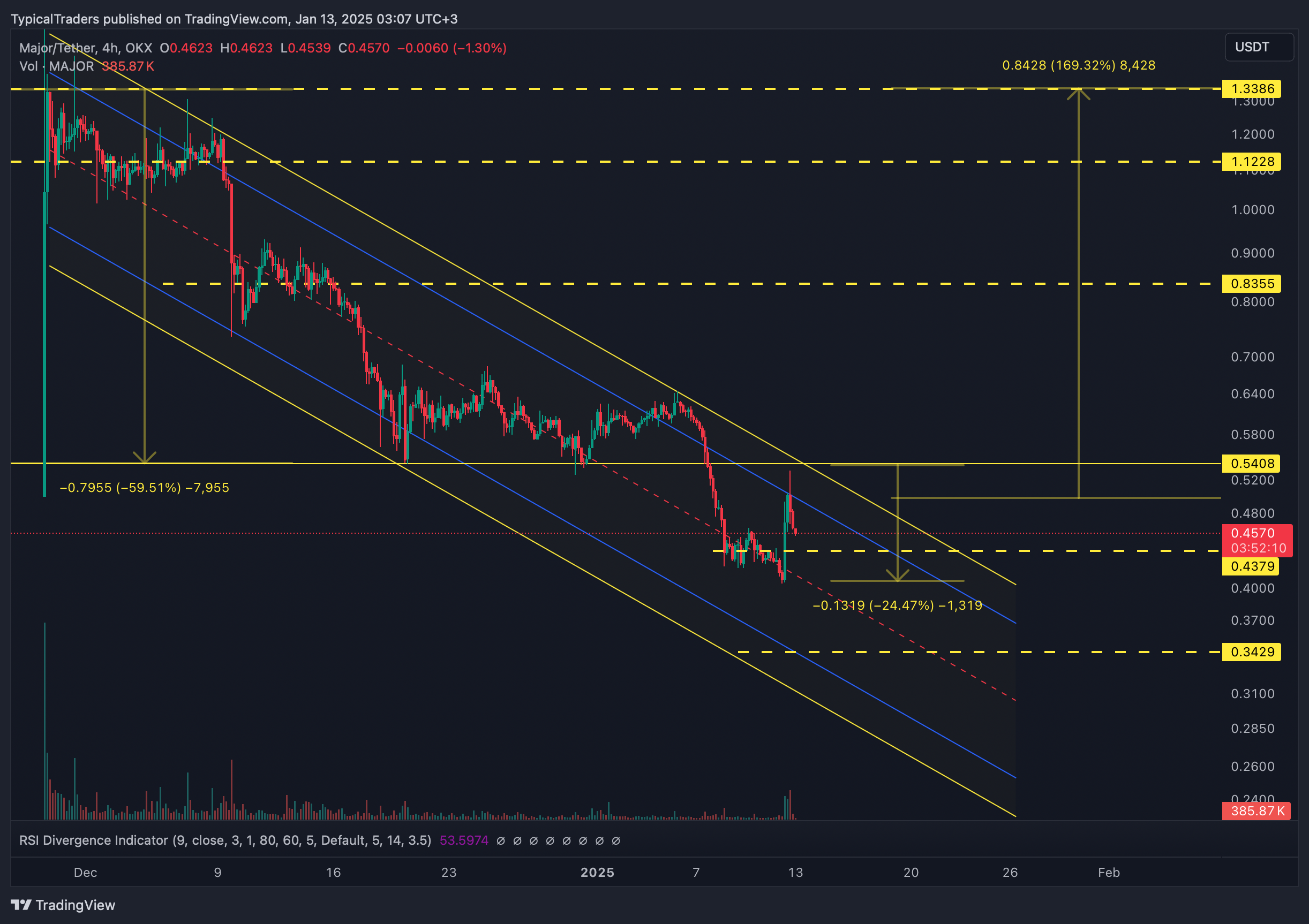 OKX:MAJORUSDT Chart Image by TypicalTraders