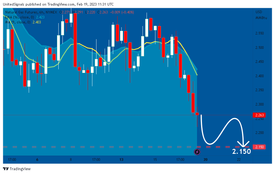 NYMEX:NG1! Chart Image by UnitedSignals