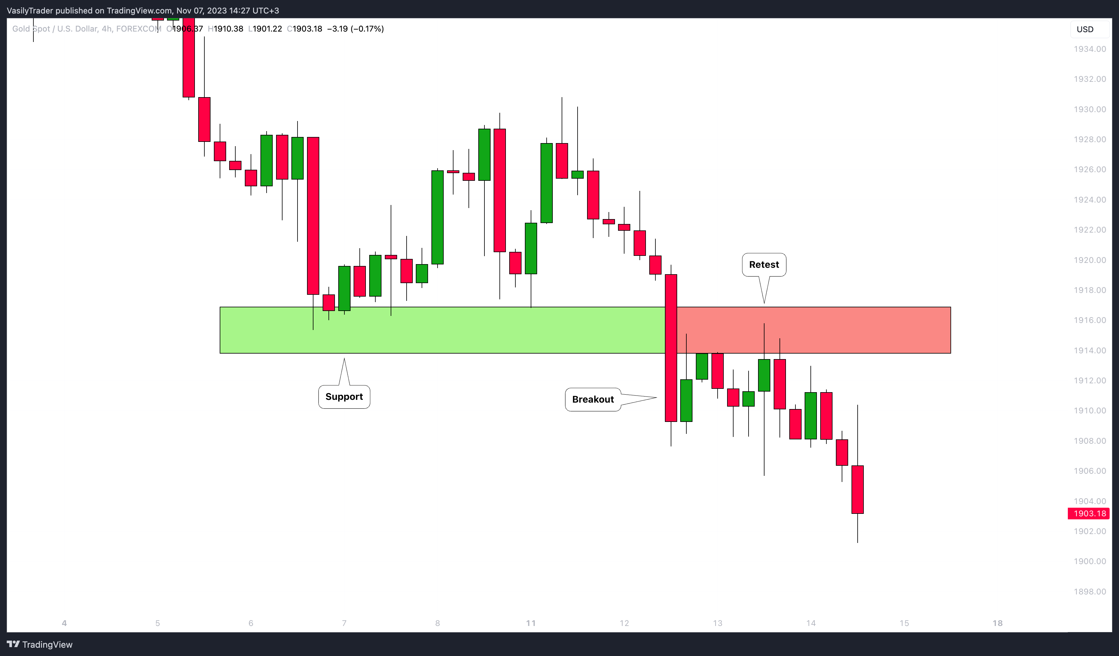FOREXCOM:XAUUSD Chart Image by VasilyTrader