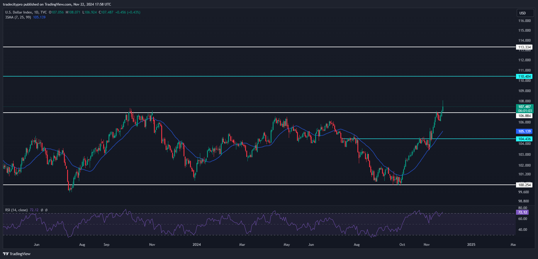 TVC:DXY Chart Image by tradecitypro