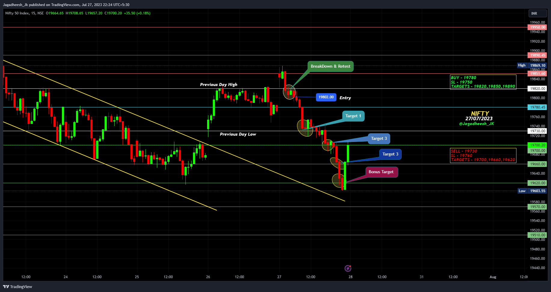 NSE:NIFTY Chart Image by Jagadheesh_JP