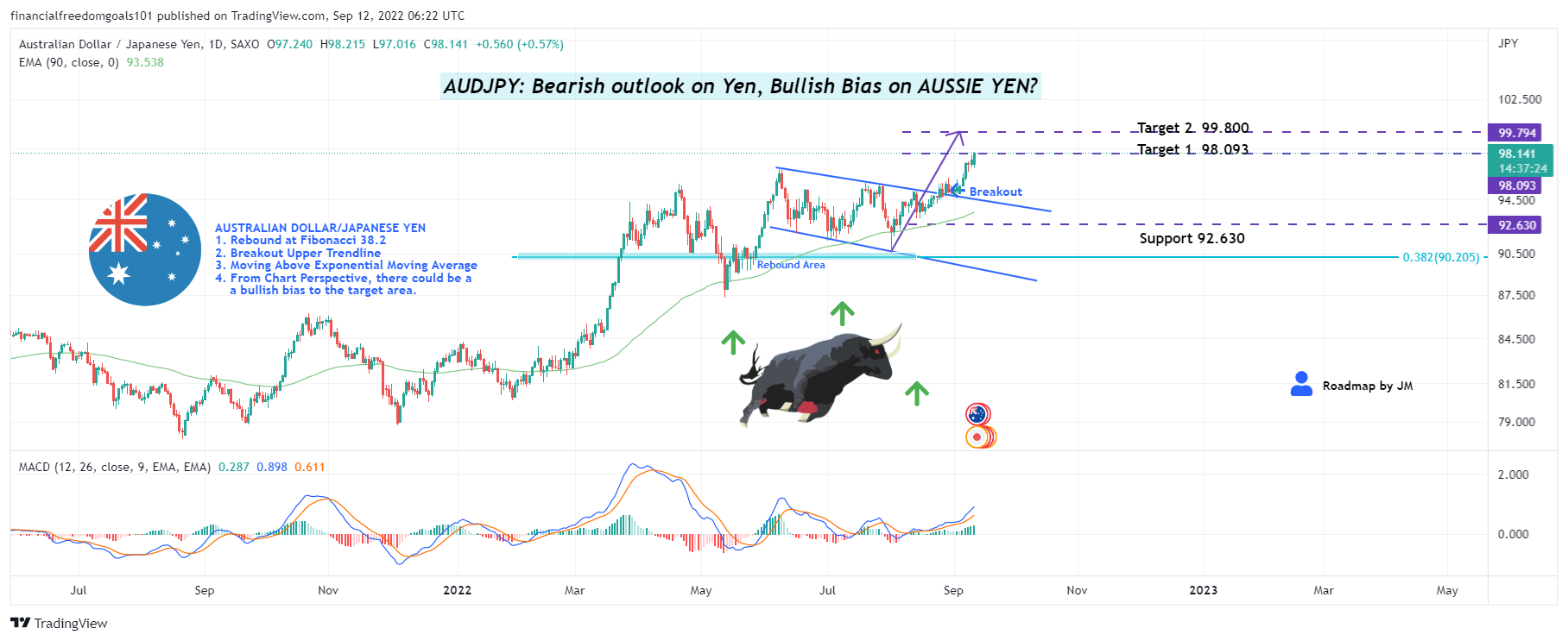 SAXO:AUDJPY Chart Image by financialfreedomgoals101