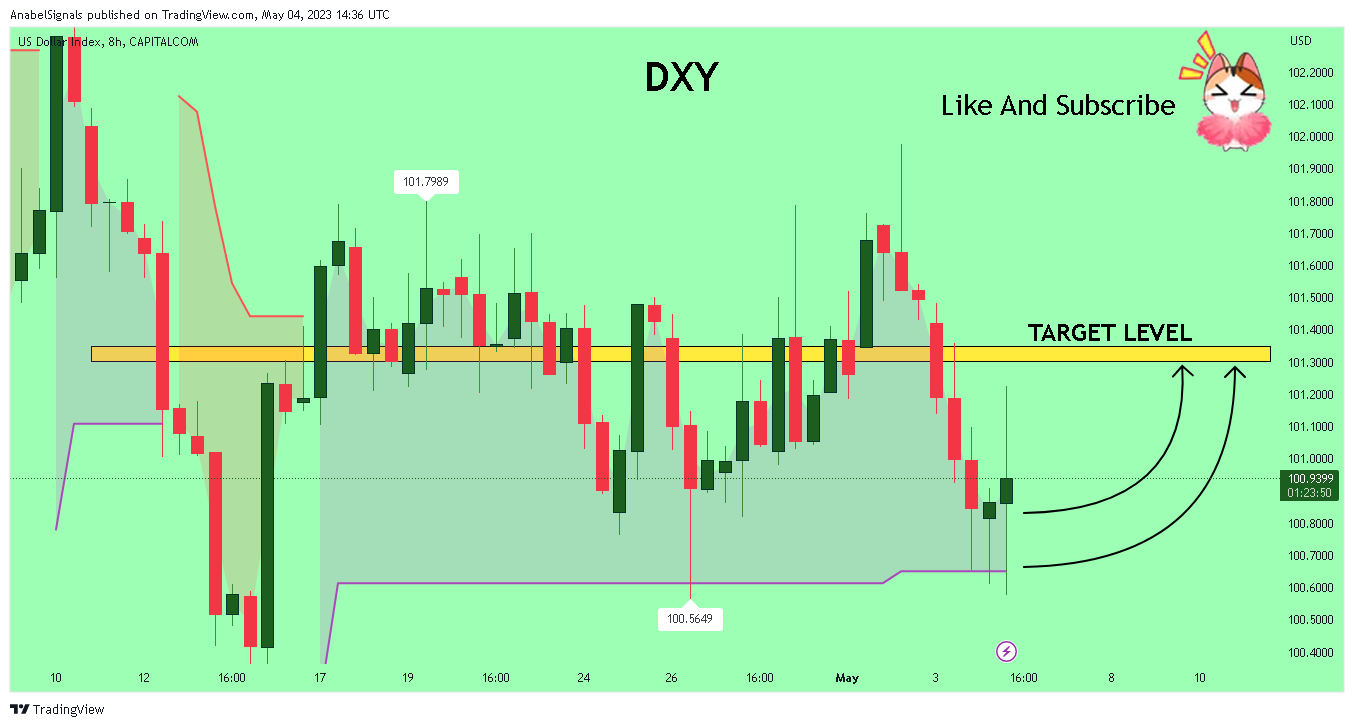 CAPITALCOM:DXY Chart Image by AnabelSignals