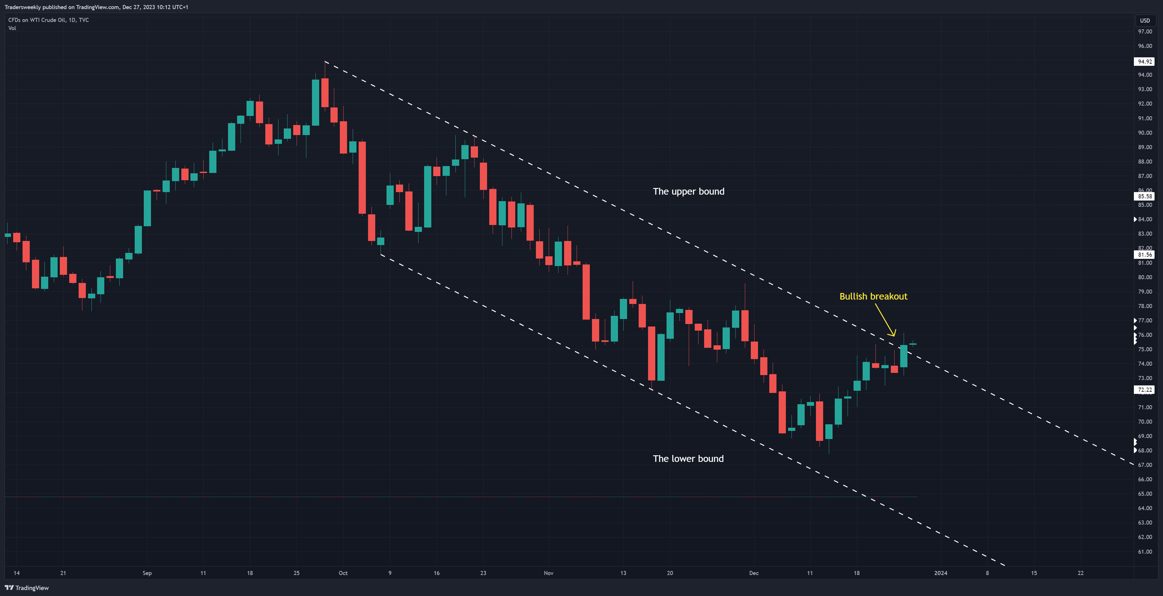 TVC:USOIL Chart Image by Tradersweekly