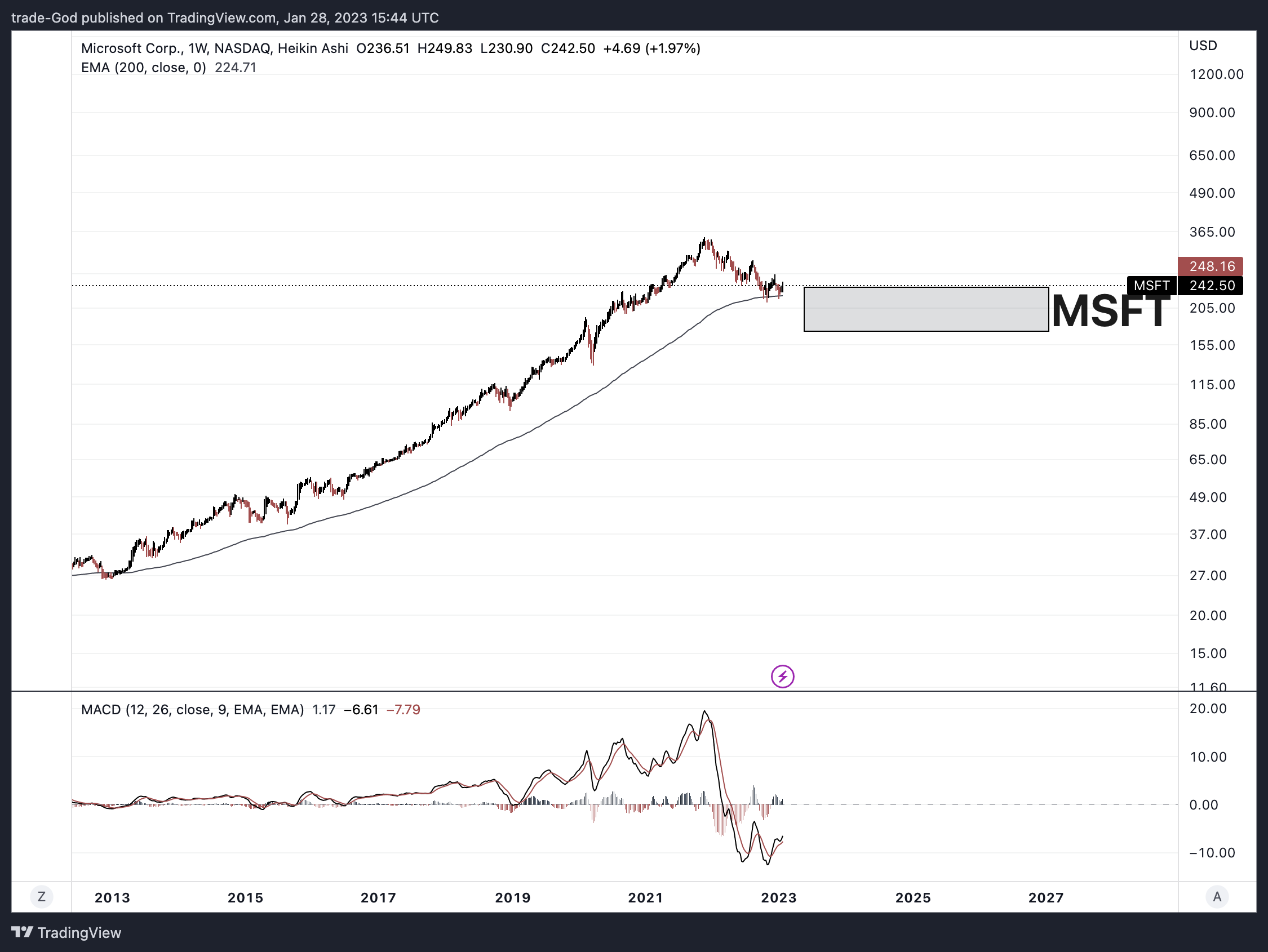 NASDAQ:MSFT Chart Image by trade-God
