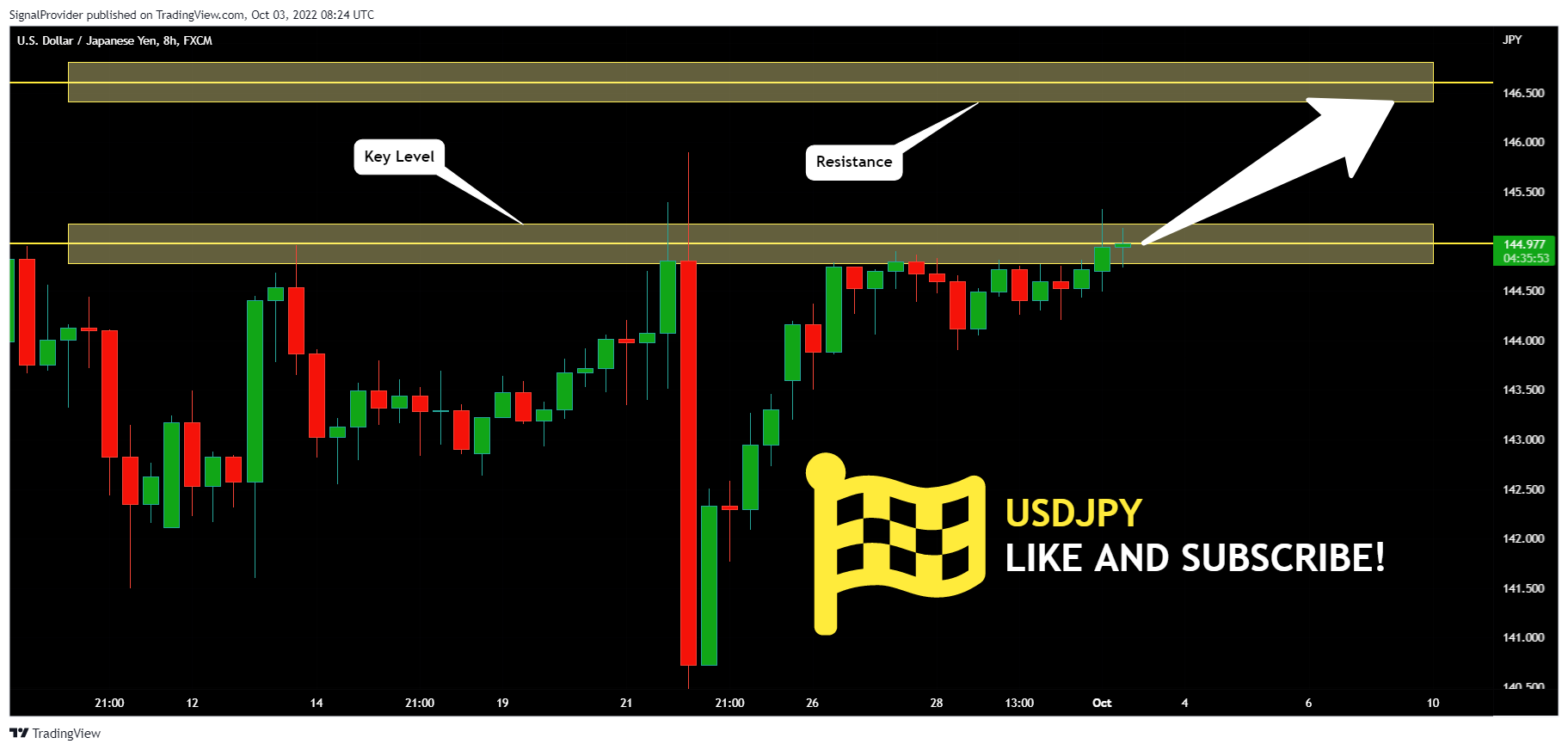 FX:USDJPY Chart Image by SignalProvider