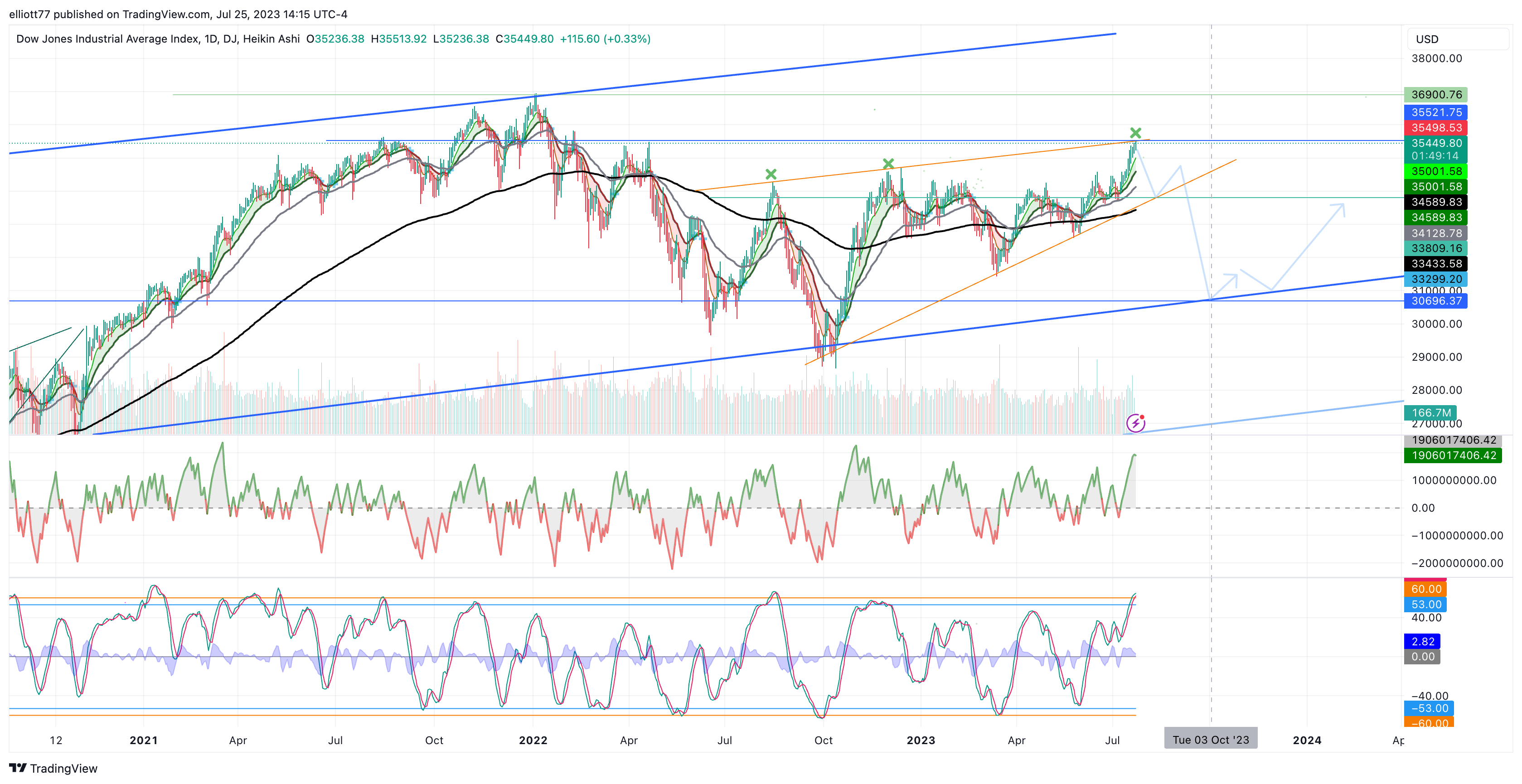 DJ:DJI Chart Image by elliott77