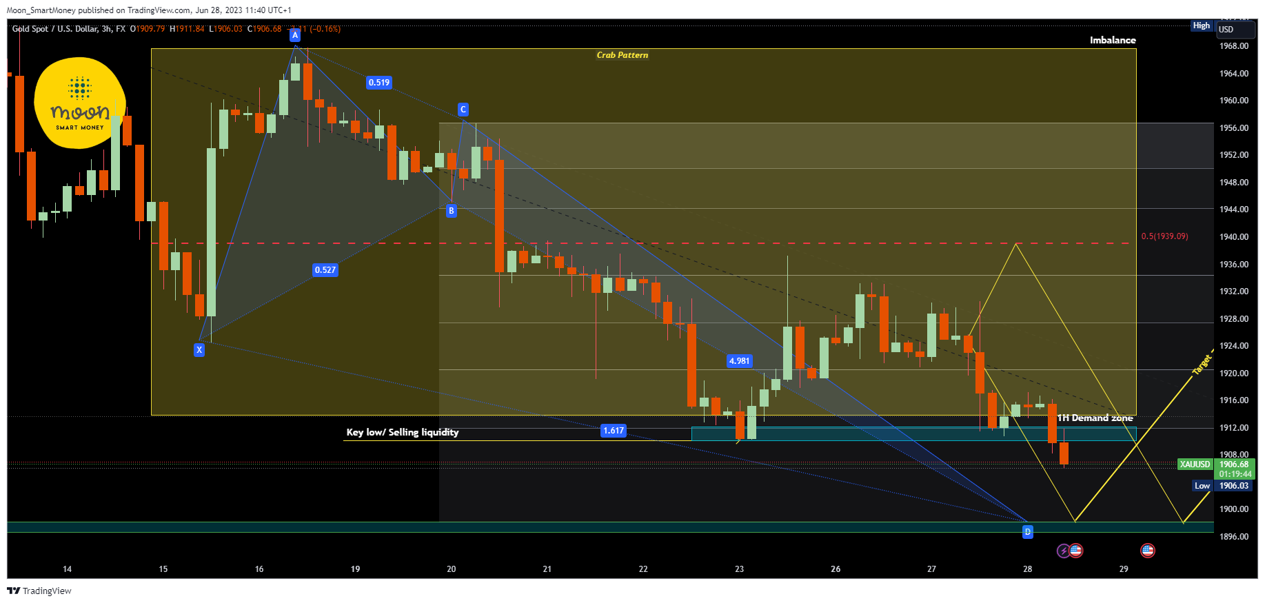 FX:XAUUSD Chart Image by Moon_SmartMoney