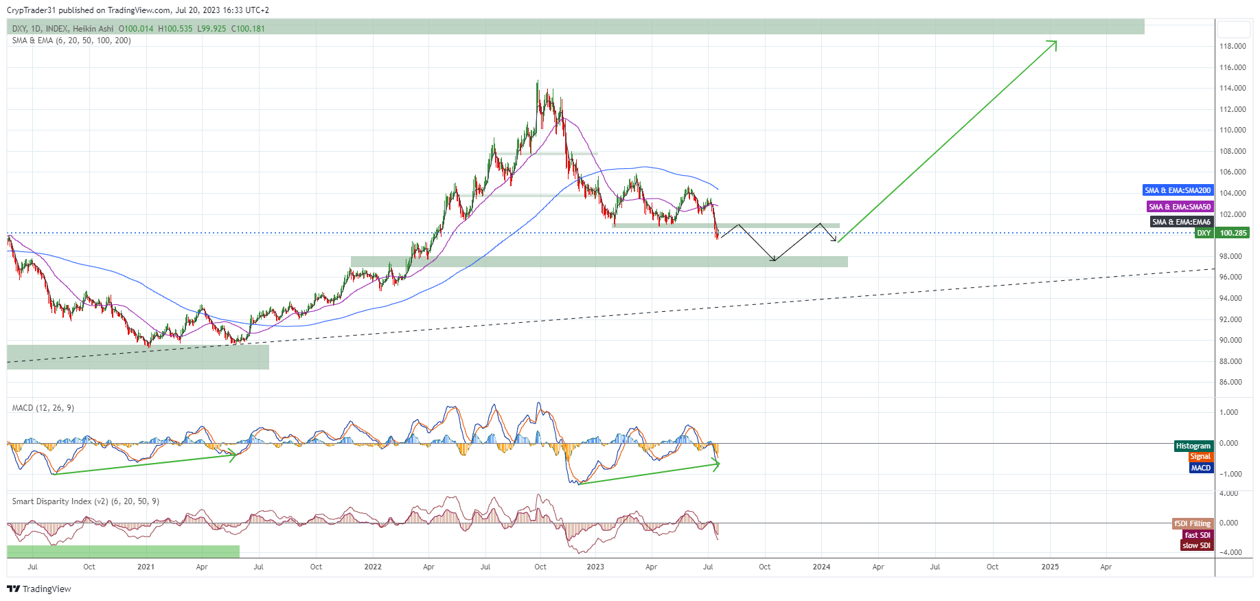 INDEX:DXY Chart Image by Bitcoin_Weather