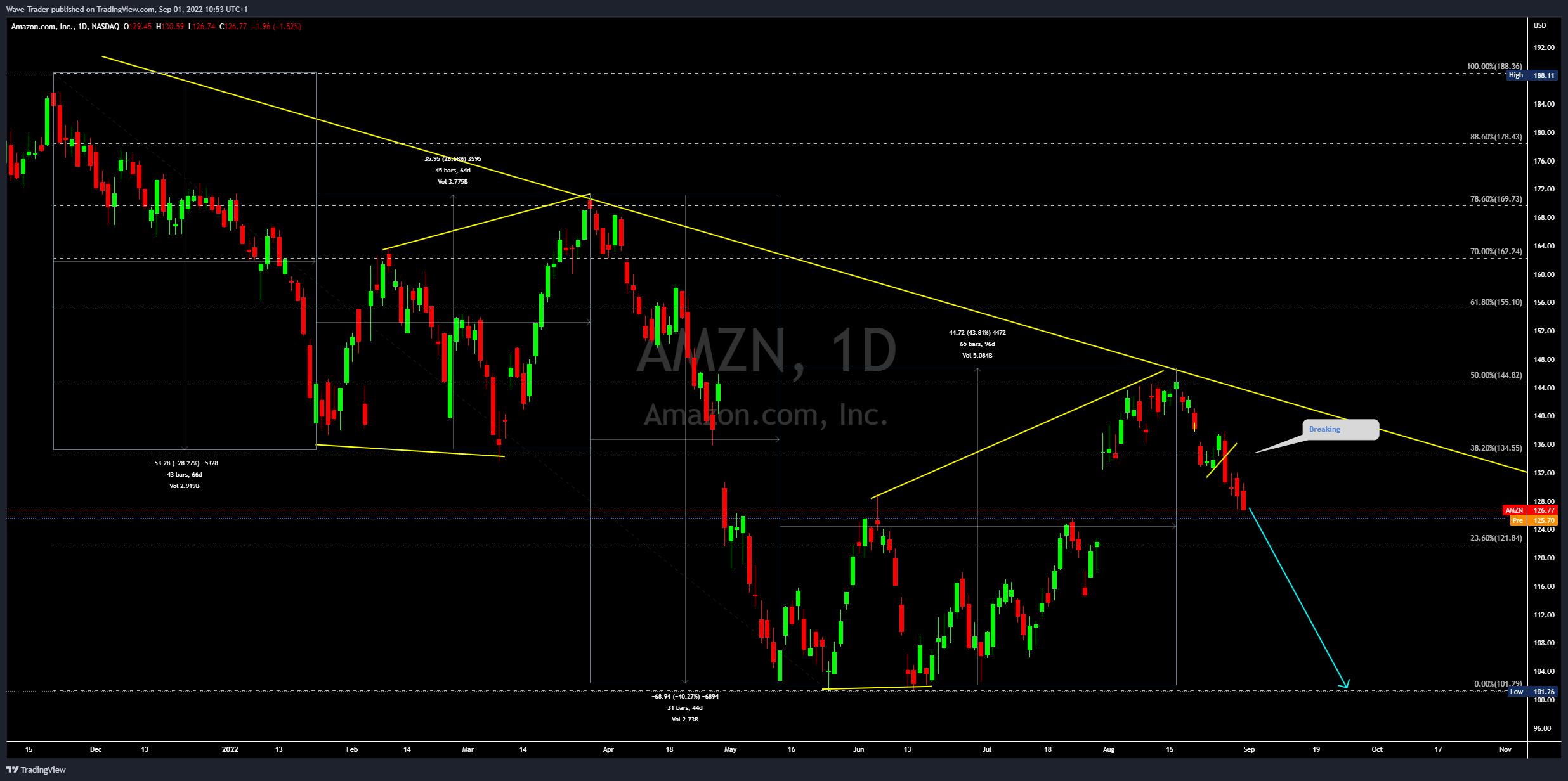 NASDAQ:AMZN Chart Image by Wave-Trader