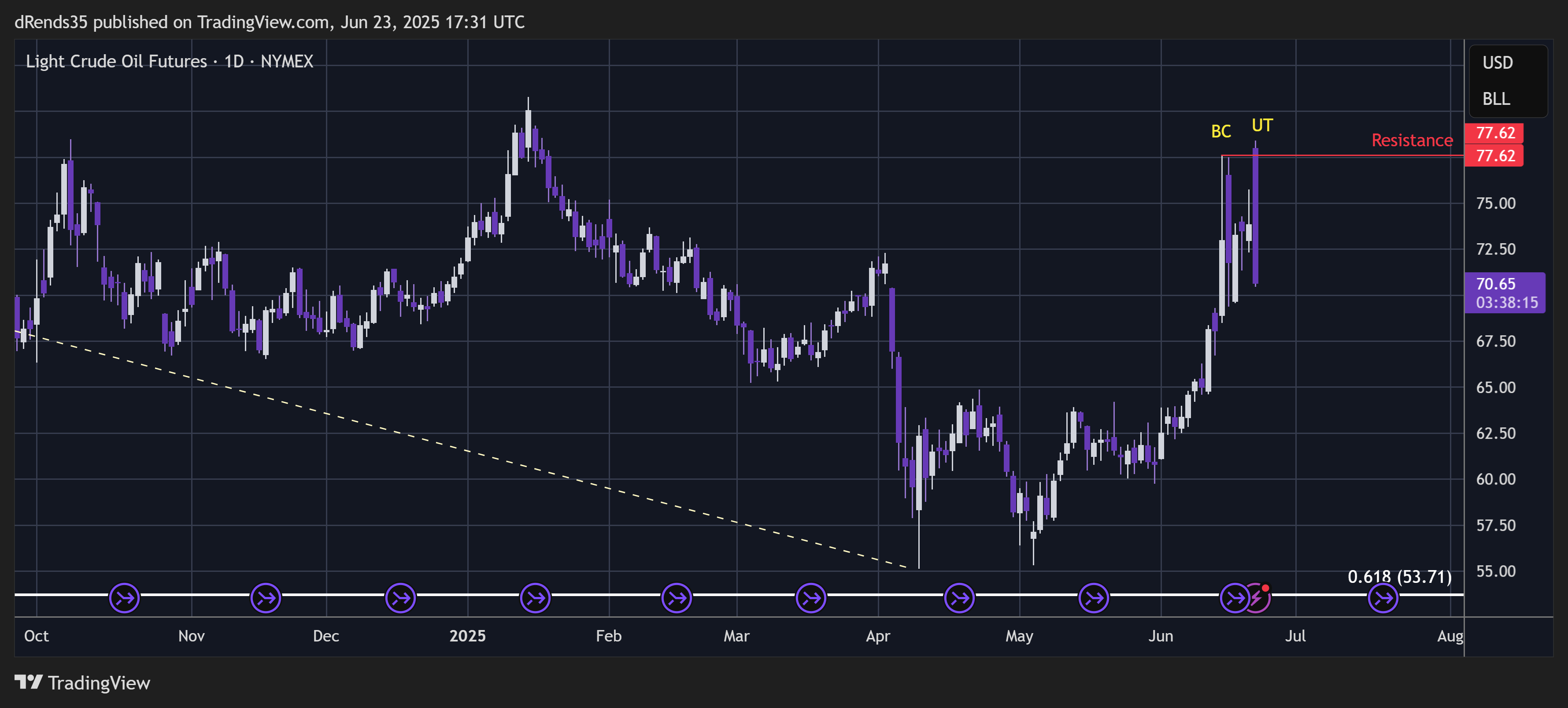 NYMEX_DL:CL1! Chart Image by dRends35