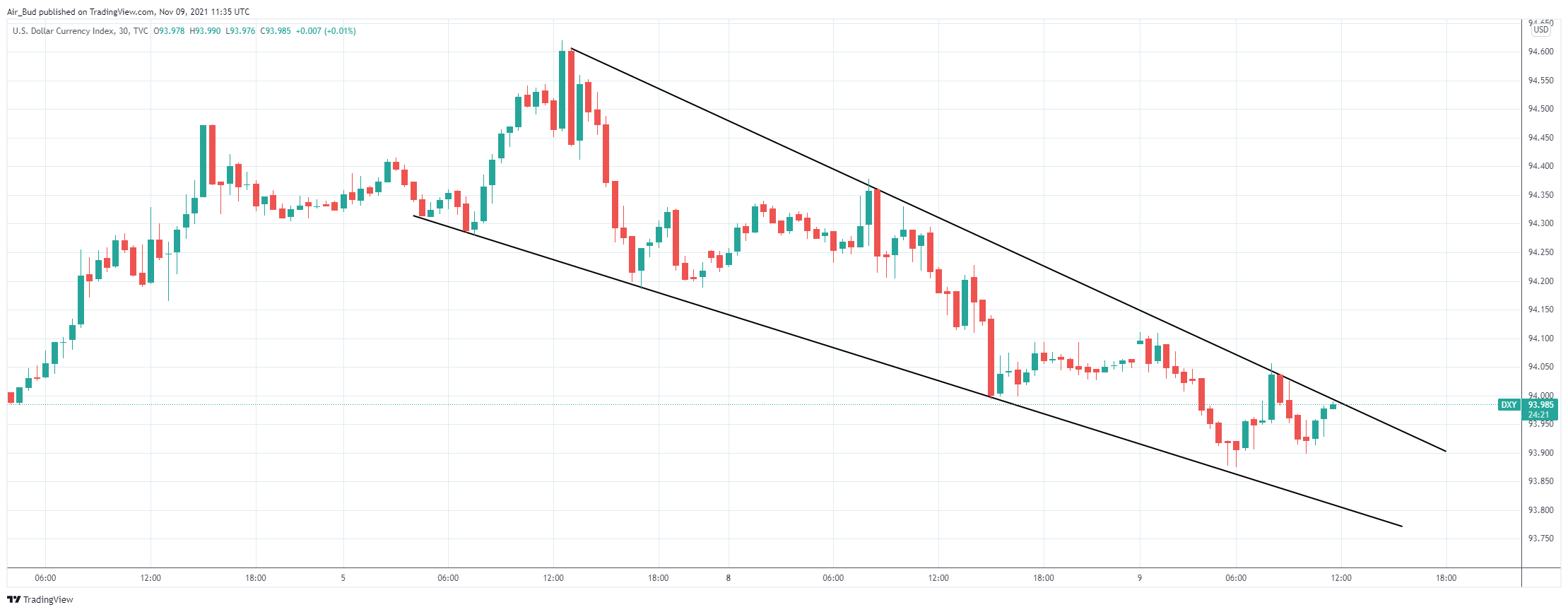 TVC:DXY Chart Image by EdgarsFX