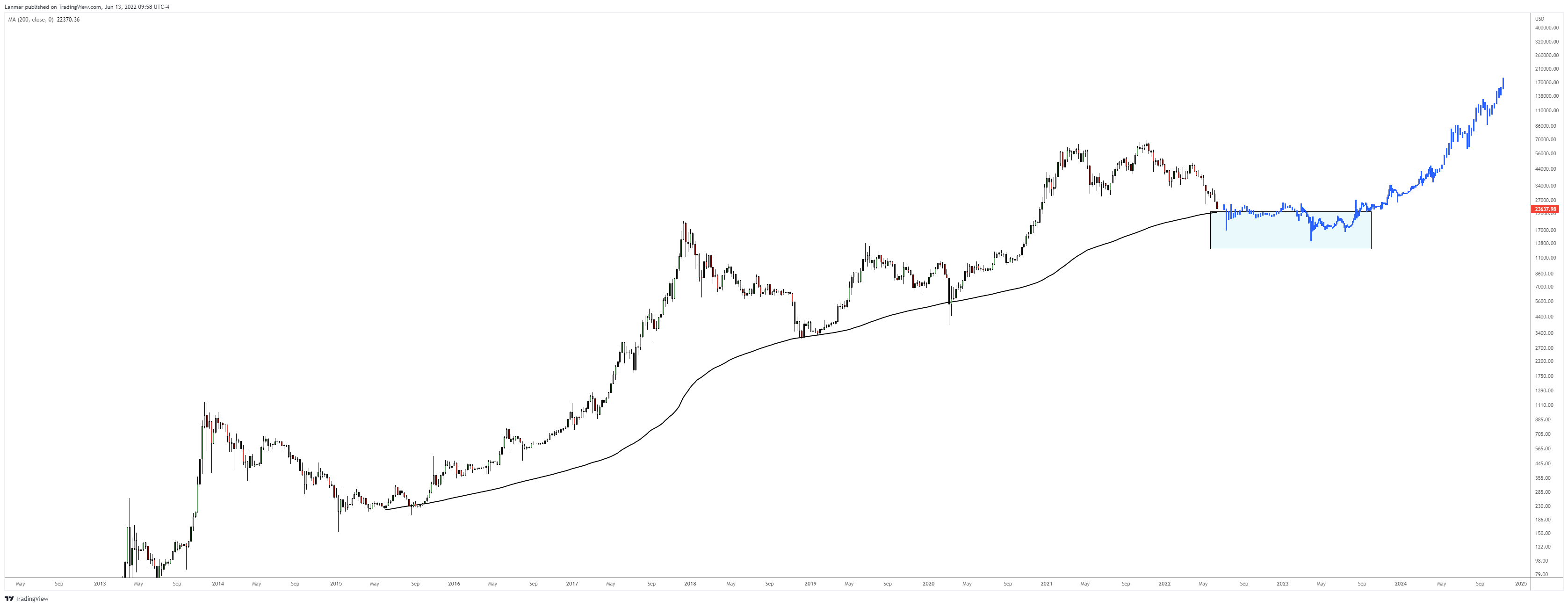 BITSTAMP:BTCUSD Chart Image by Lanmar