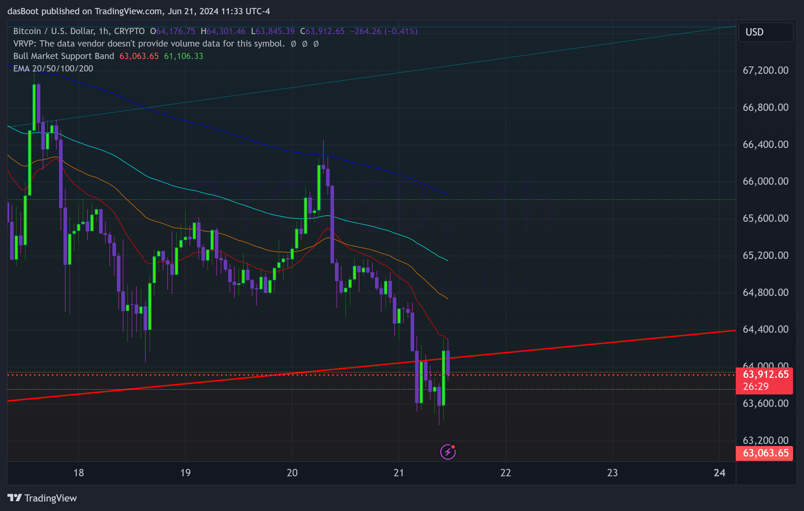 CRYPTO:BTCUSD Chart Image by dasBoot
