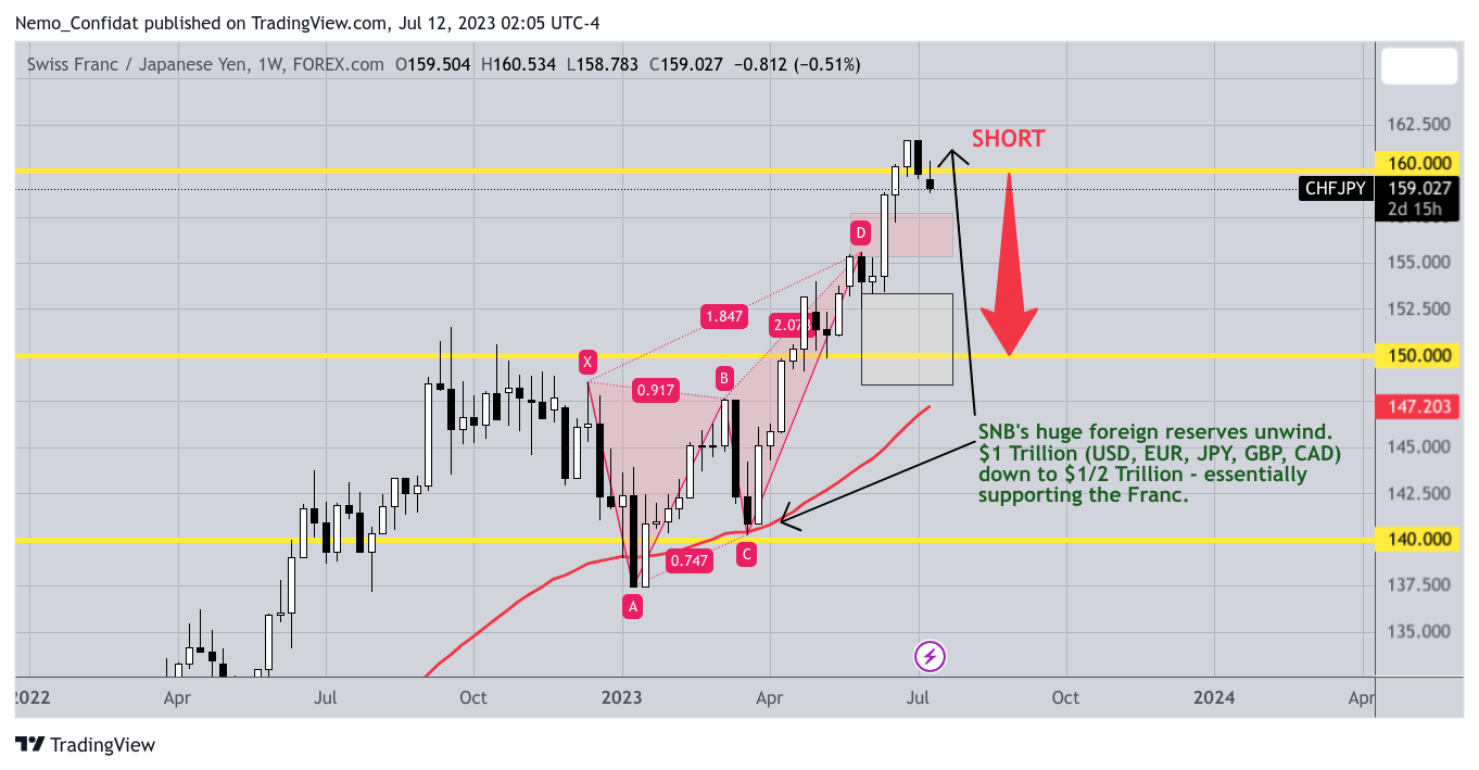 FOREXCOM:CHFJPY Chart Image by Nemo_Confidat