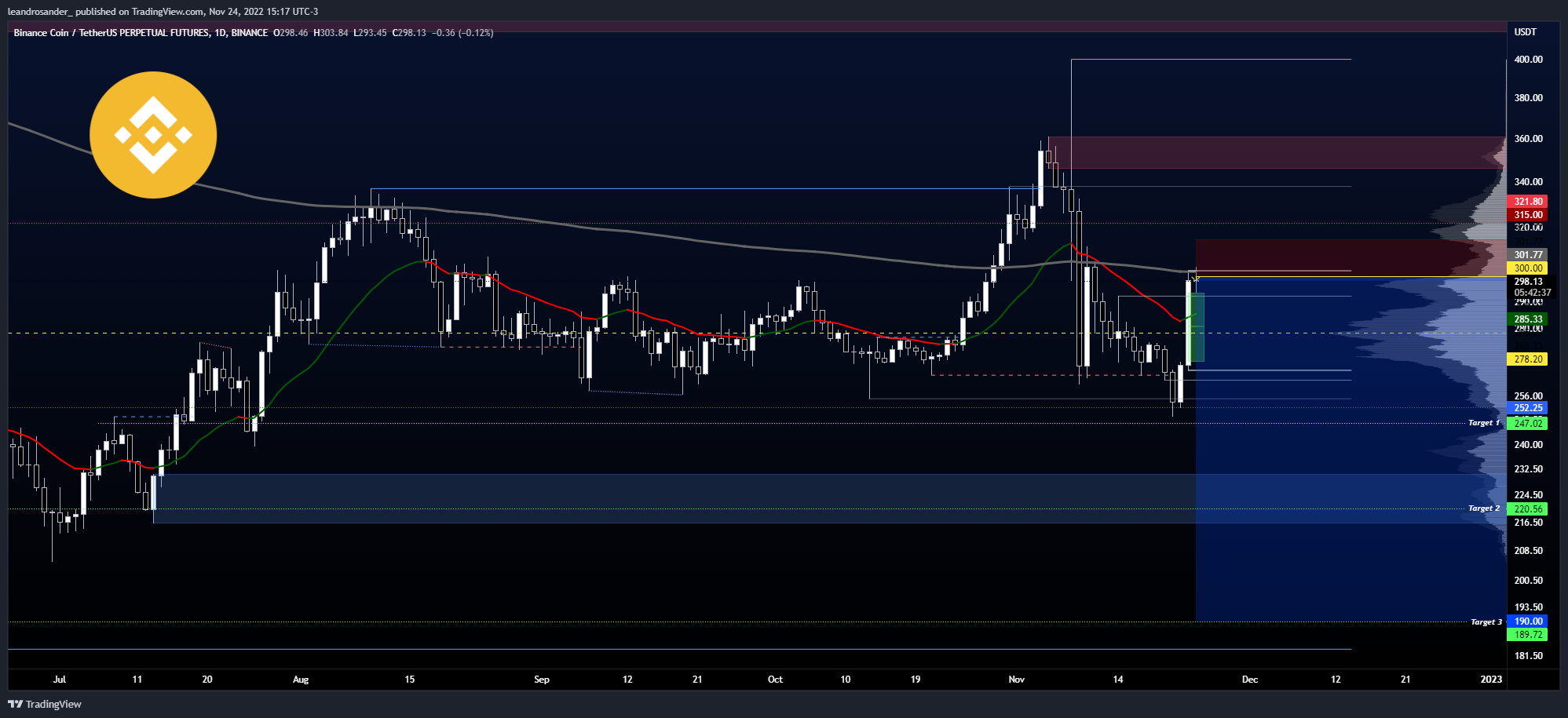BINANCE:BNBUSDTPERP Chart Image by leandrosander_