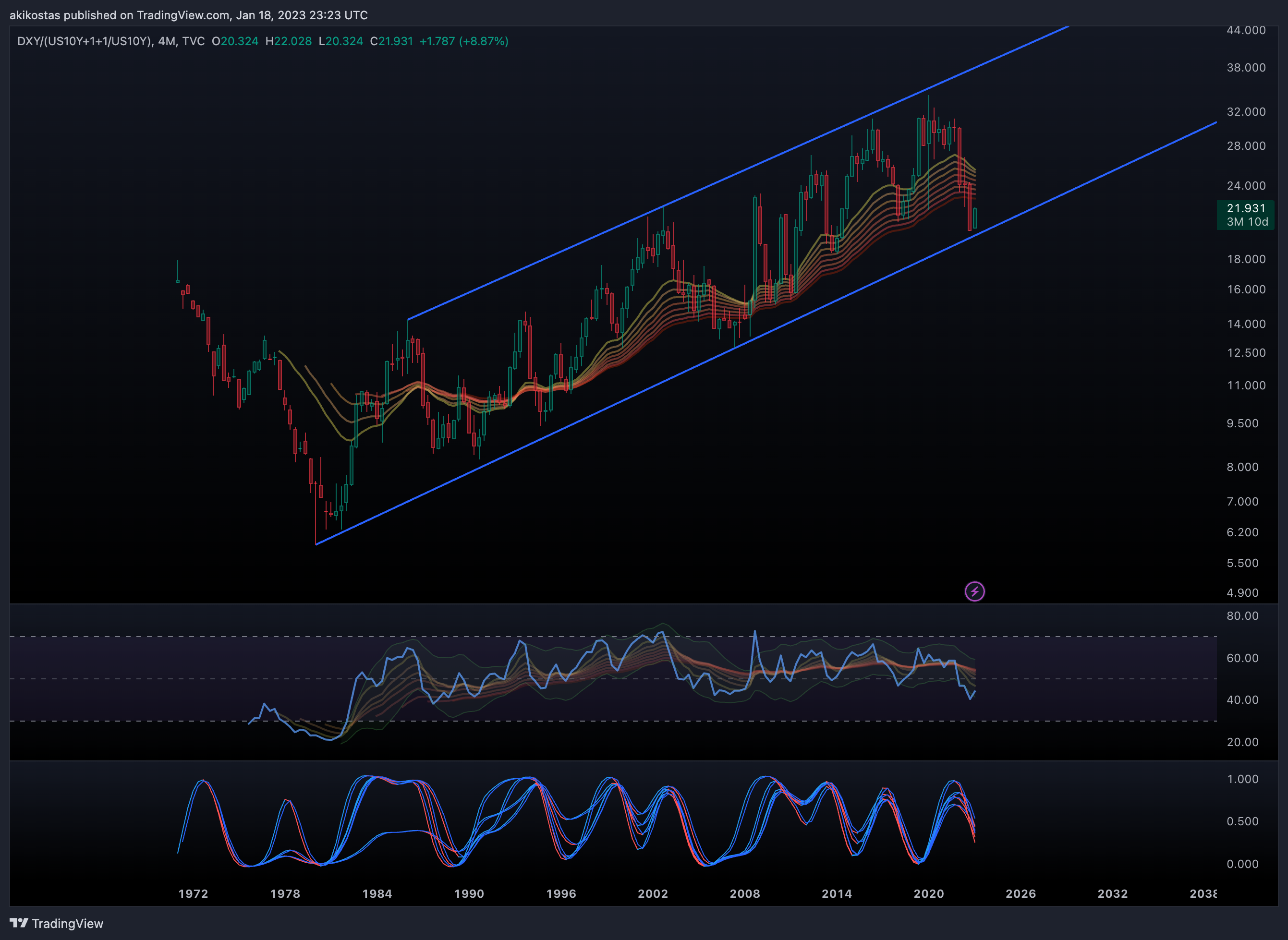 TVC:DXY/(TVC:US10Y+1+1/TVC:US10Y) Chart Image by akikostas