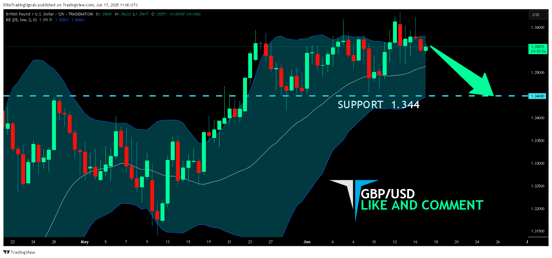 TRADENATION:GBPUSD Chart Image by EliteTradingSignals