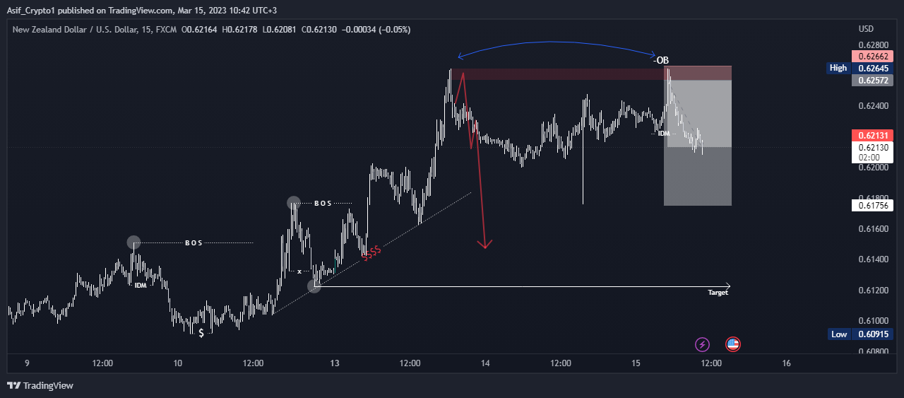 FX:NZDUSD Chart Image by Asif_Brain_Waves
