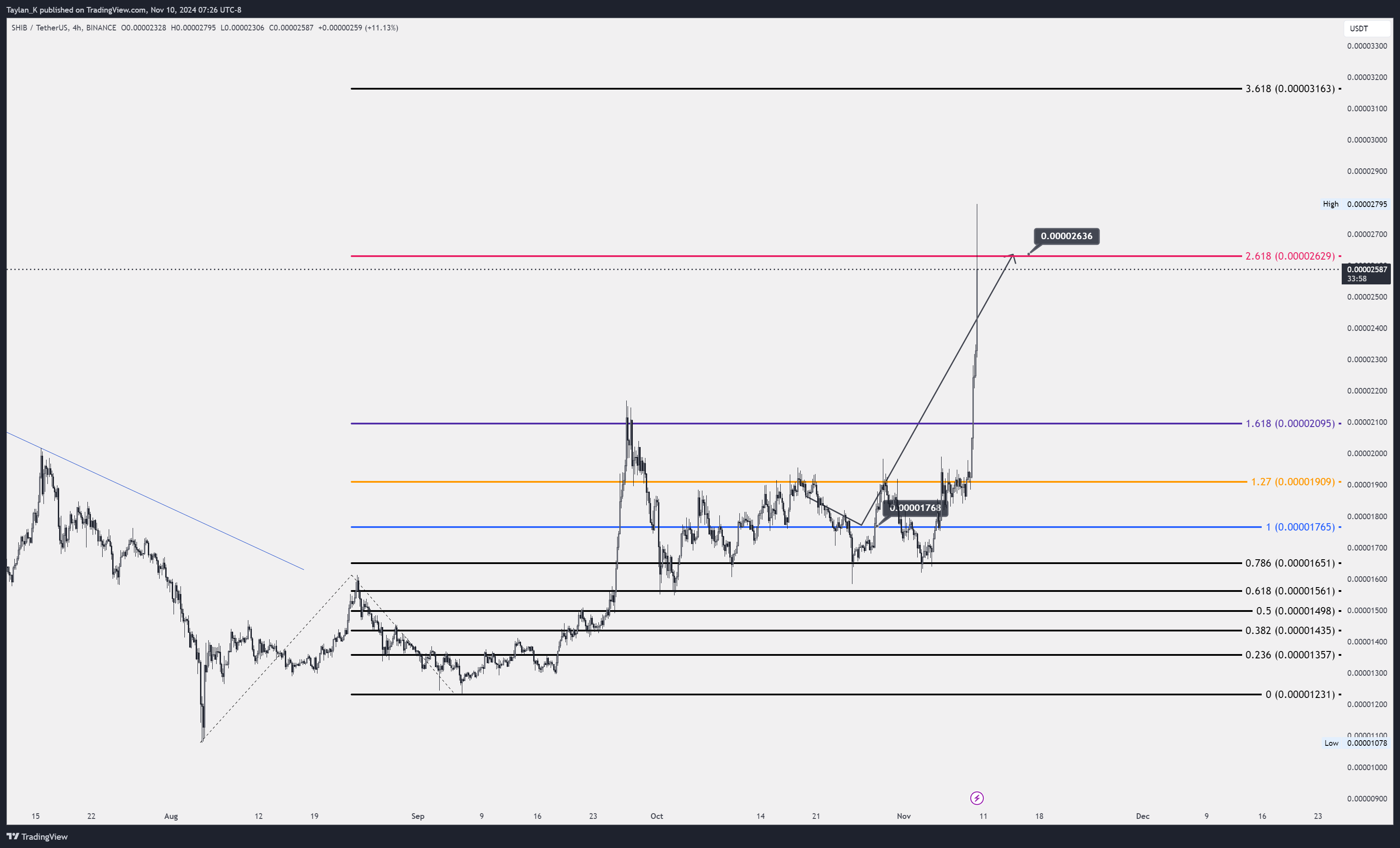 BINANCE:SHIBUSDT Chart Image by Taylan_K