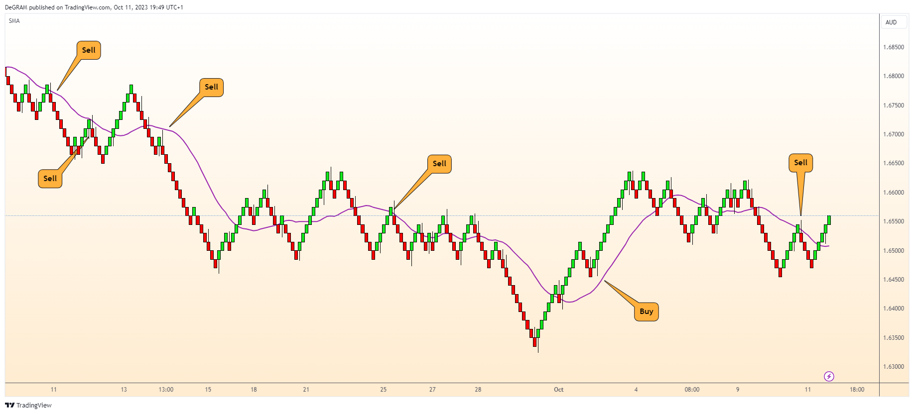 FX:EURAUD Chart Image by DeGRAM