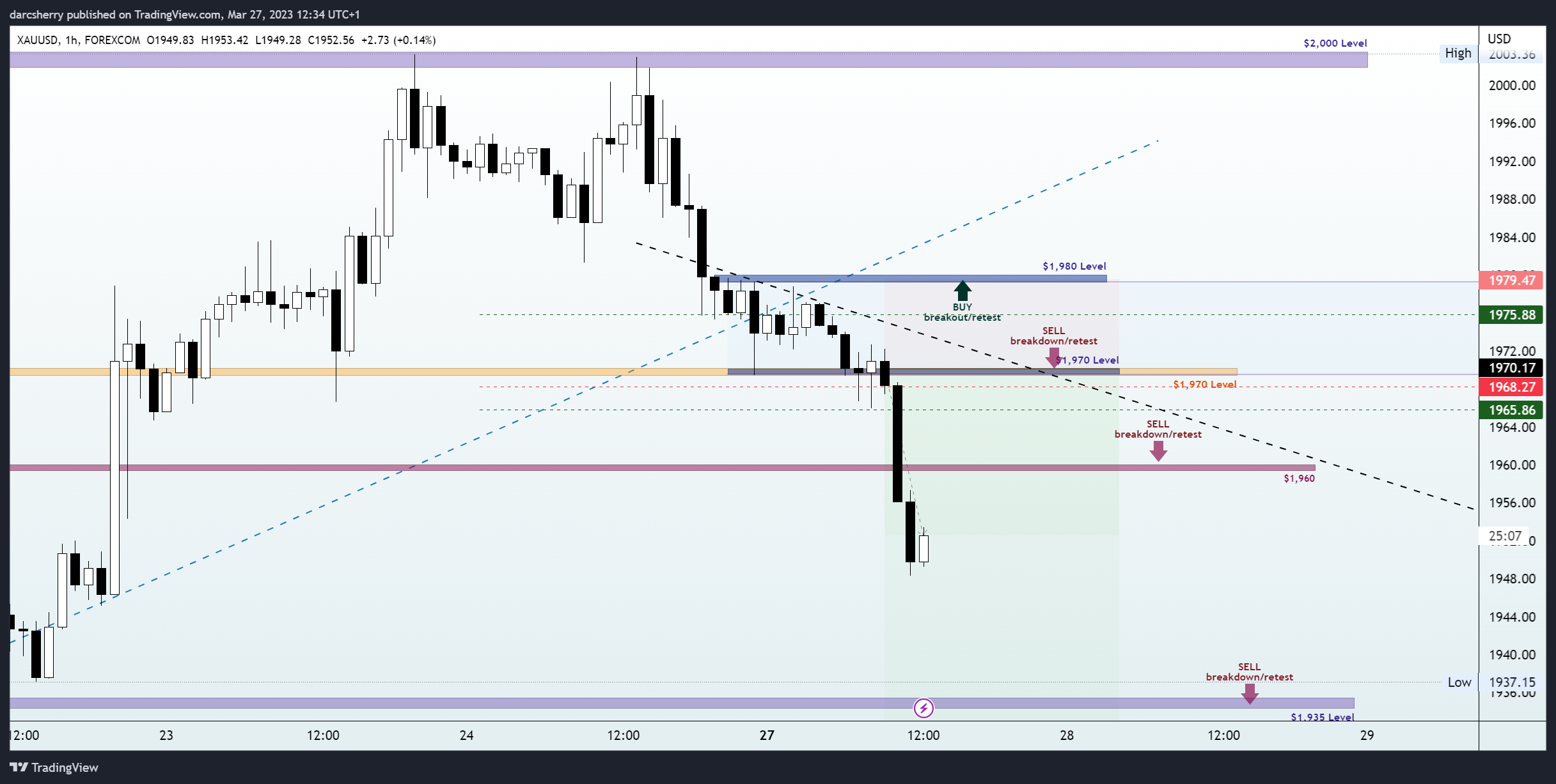 FOREXCOM:XAUUSD Chart Image by darcsherry