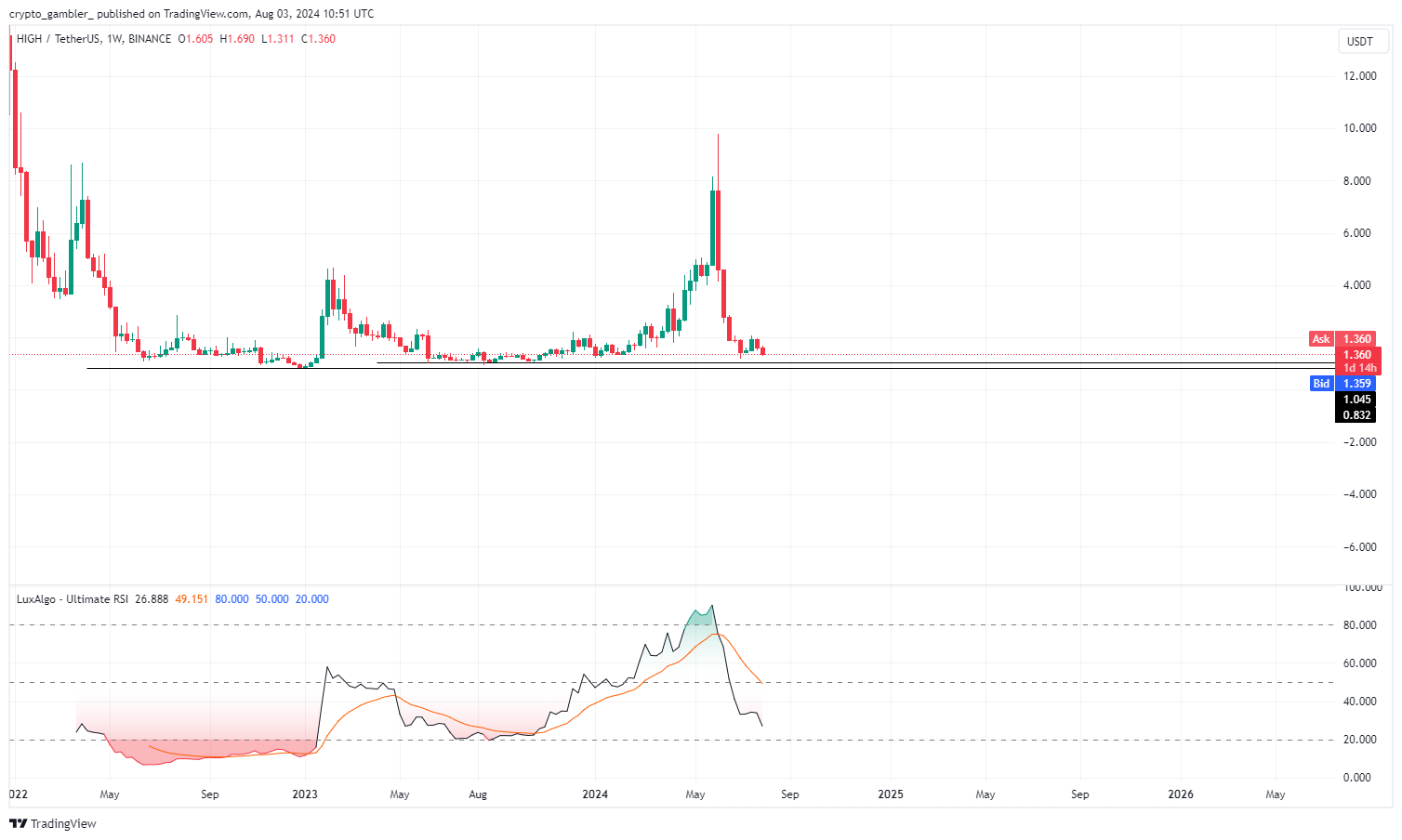 BINANCE:HIGHUSDT Chart Image by crypto_gambler_