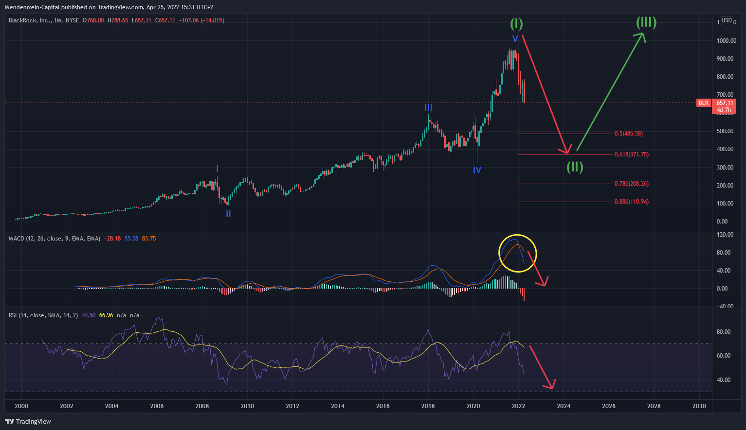 NYSE:BLK Chart Image by Mendenmein-Capital