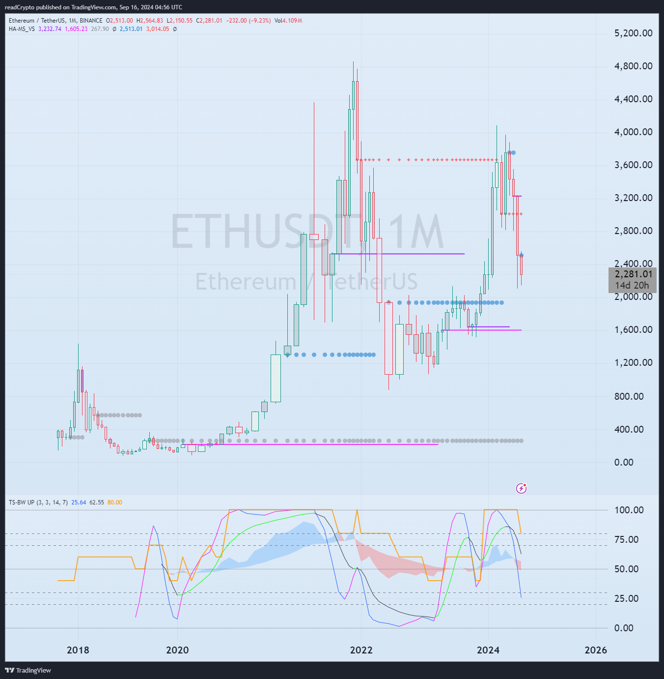BINANCE:ETHUSDT Chart Image by readCrypto