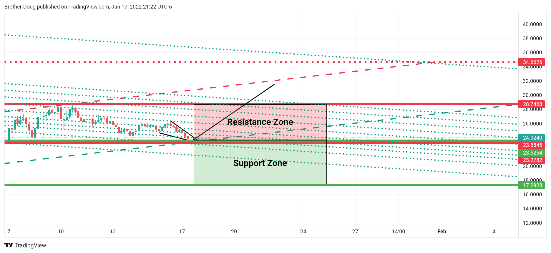 BINANCEUS:LINKUSD Chart Image by Brother-Doug