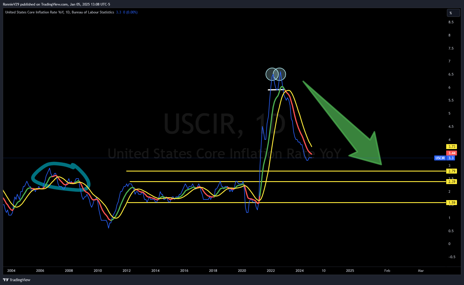ECONOMICS:USCIR Chart Image by RonnieV29
