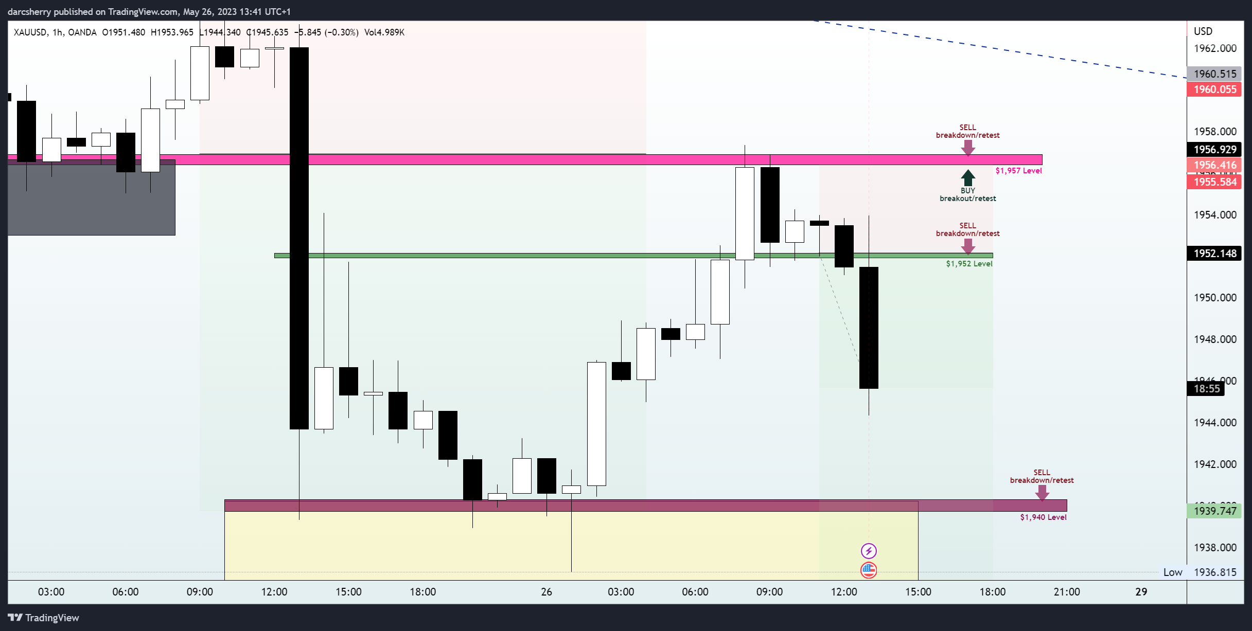OANDA:XAUUSD Chart Image by darcsherry