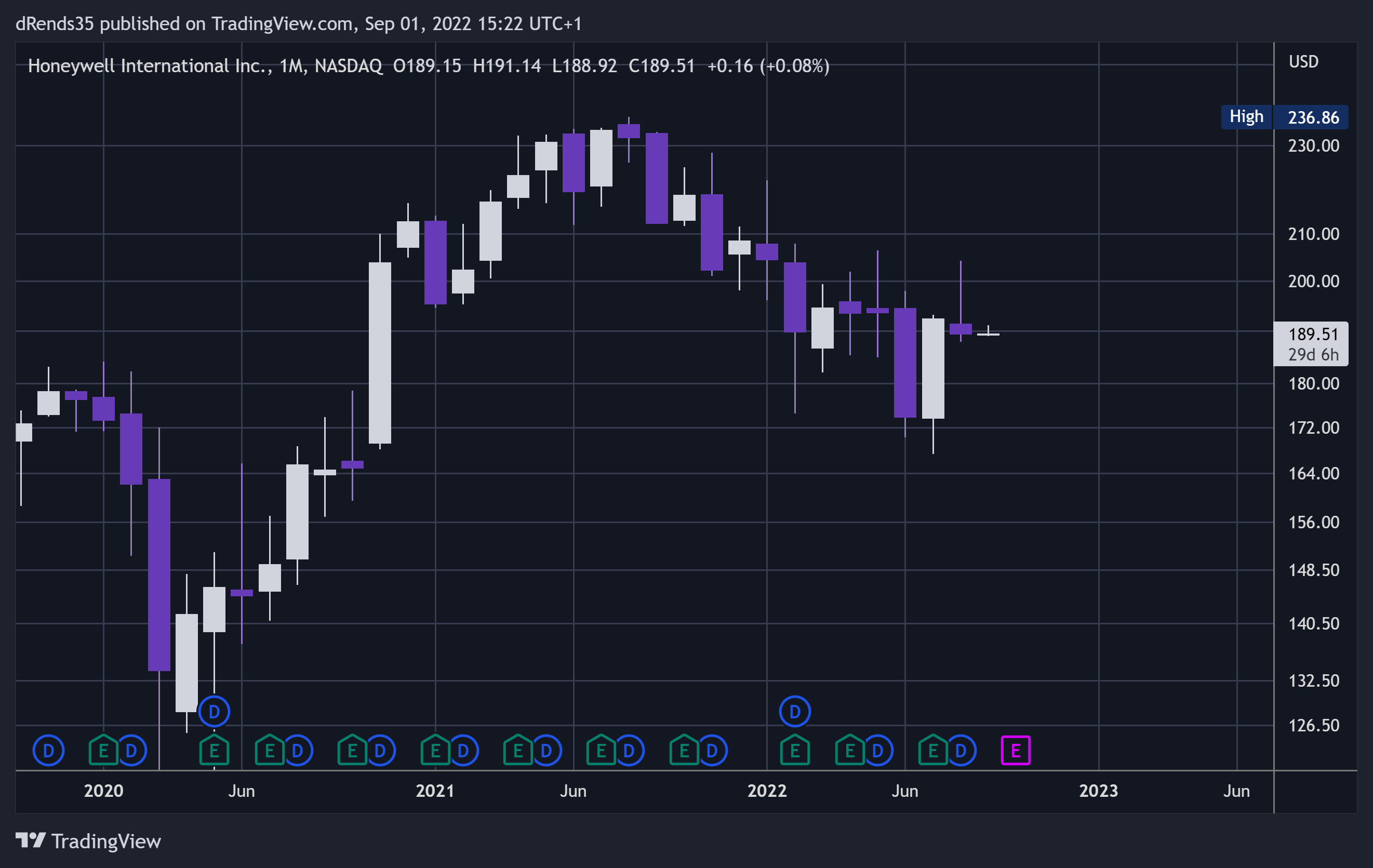 NASDAQ:HON Chart Image by dRends35