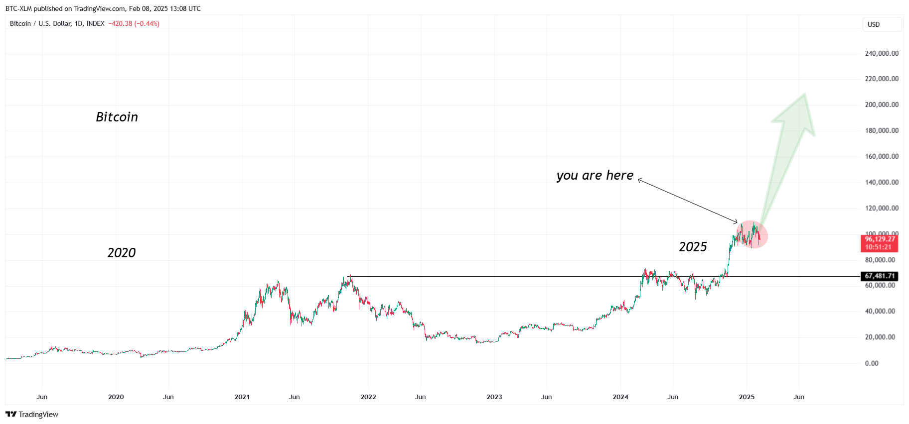 INDEX:BTCUSD Chart Image by BTC-XLM