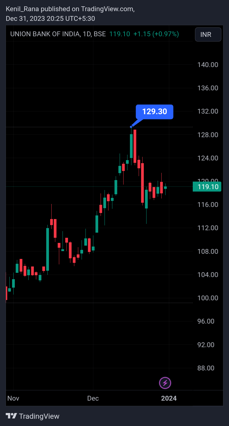 BSE_DLY:UNIONBANK Chart Image by Kenil_Rana
