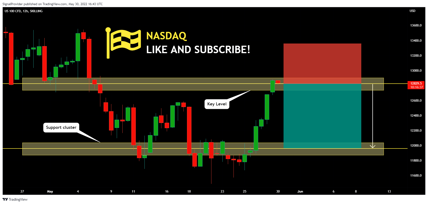 SKILLING:NASDAQ Chart Image by SignalProvider