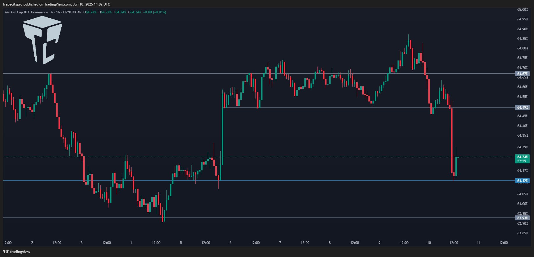 CRYPTOCAP:BTC.D Chart Image by tradecitypro
