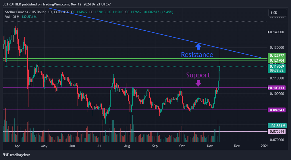 COINBASE:XLMUSD Chart Image by JCTRUTHER