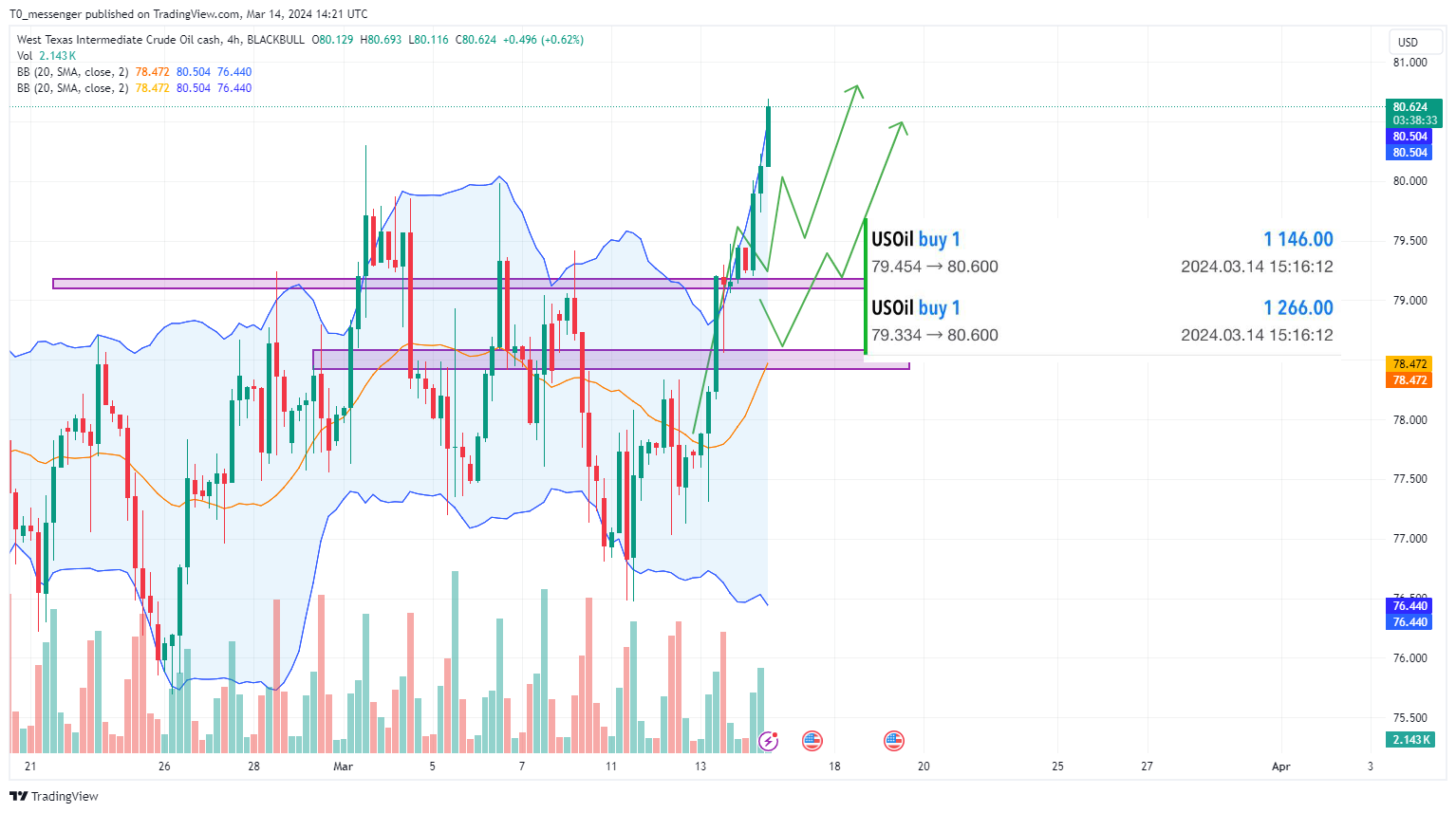 BLACKBULL:WTI Chart Image by T0_messenger