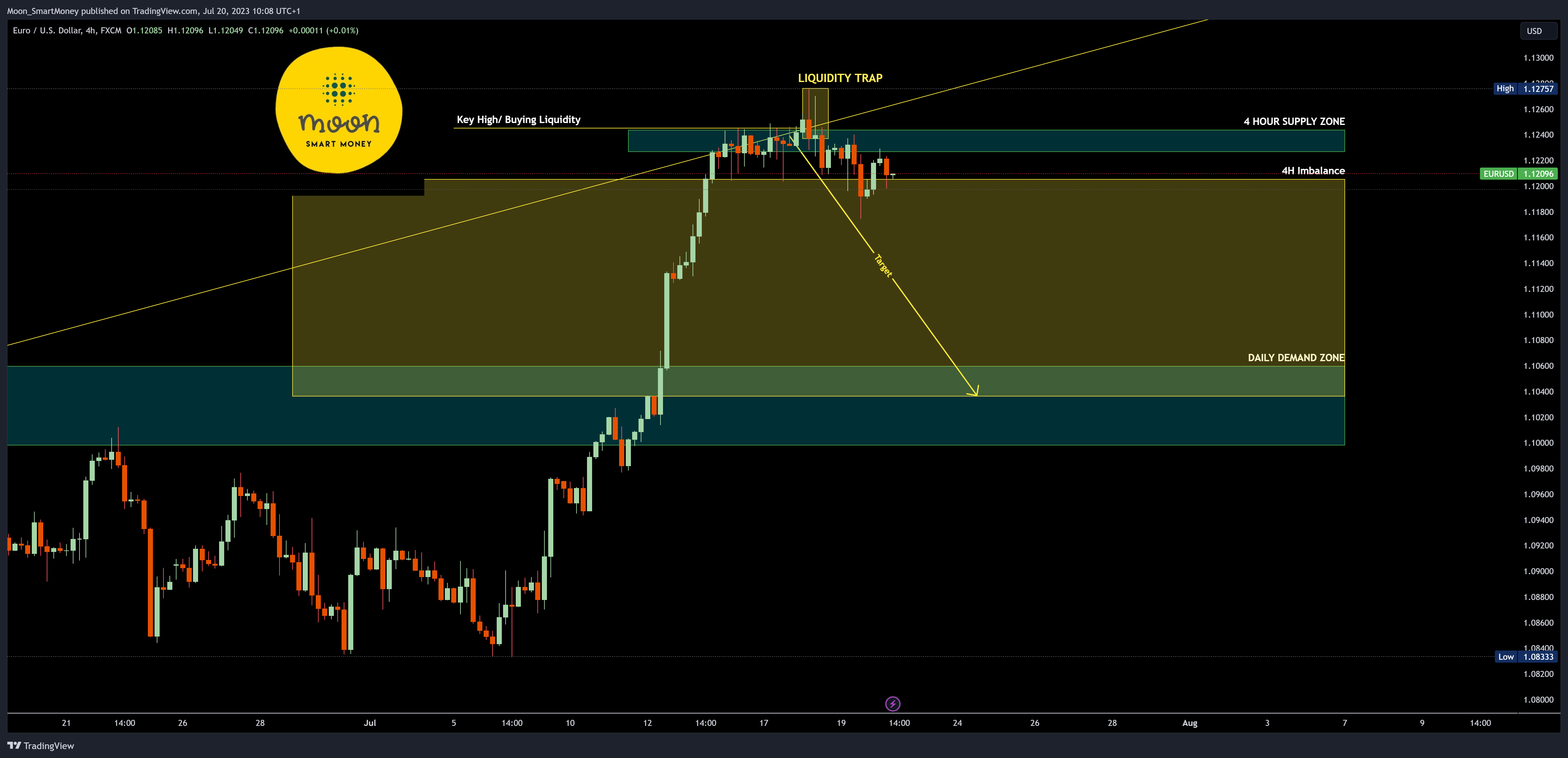 FX:EURUSD Chart Image by Moon_SmartMoney