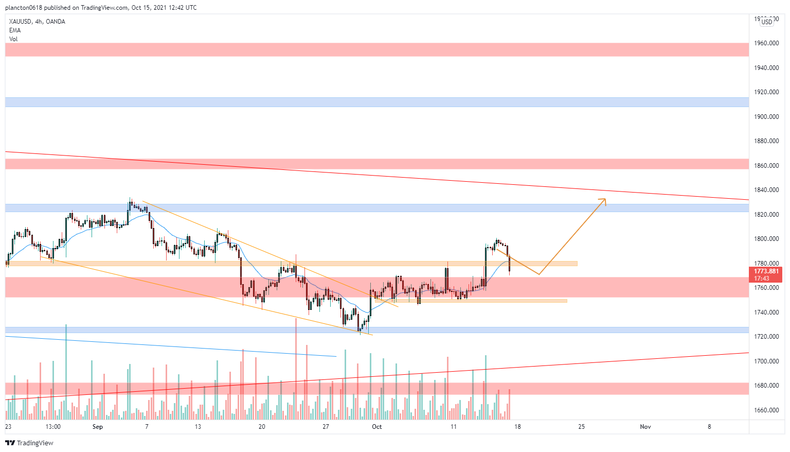 OANDA:XAUUSD Chart Image by InkyGrip