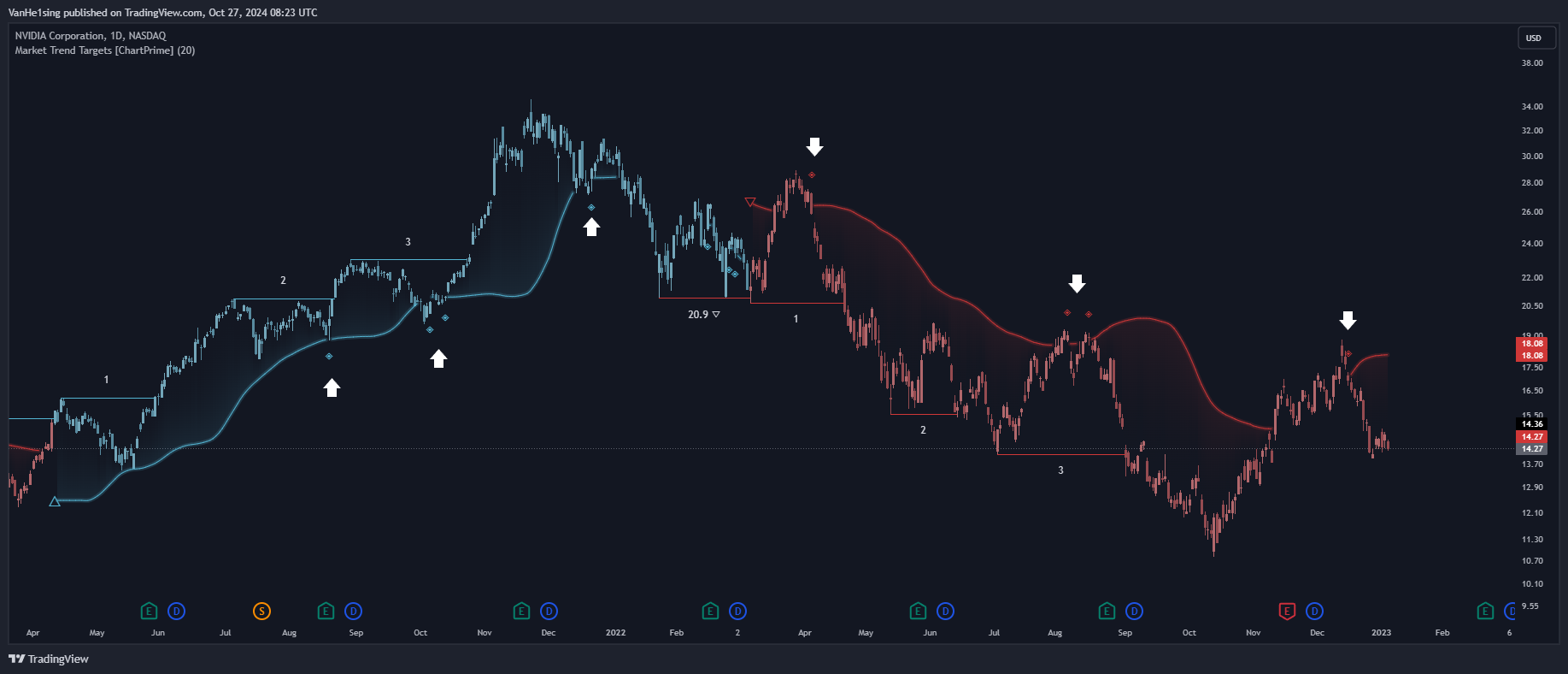 BATS:NVDA Chart Image by VanHe1sing
