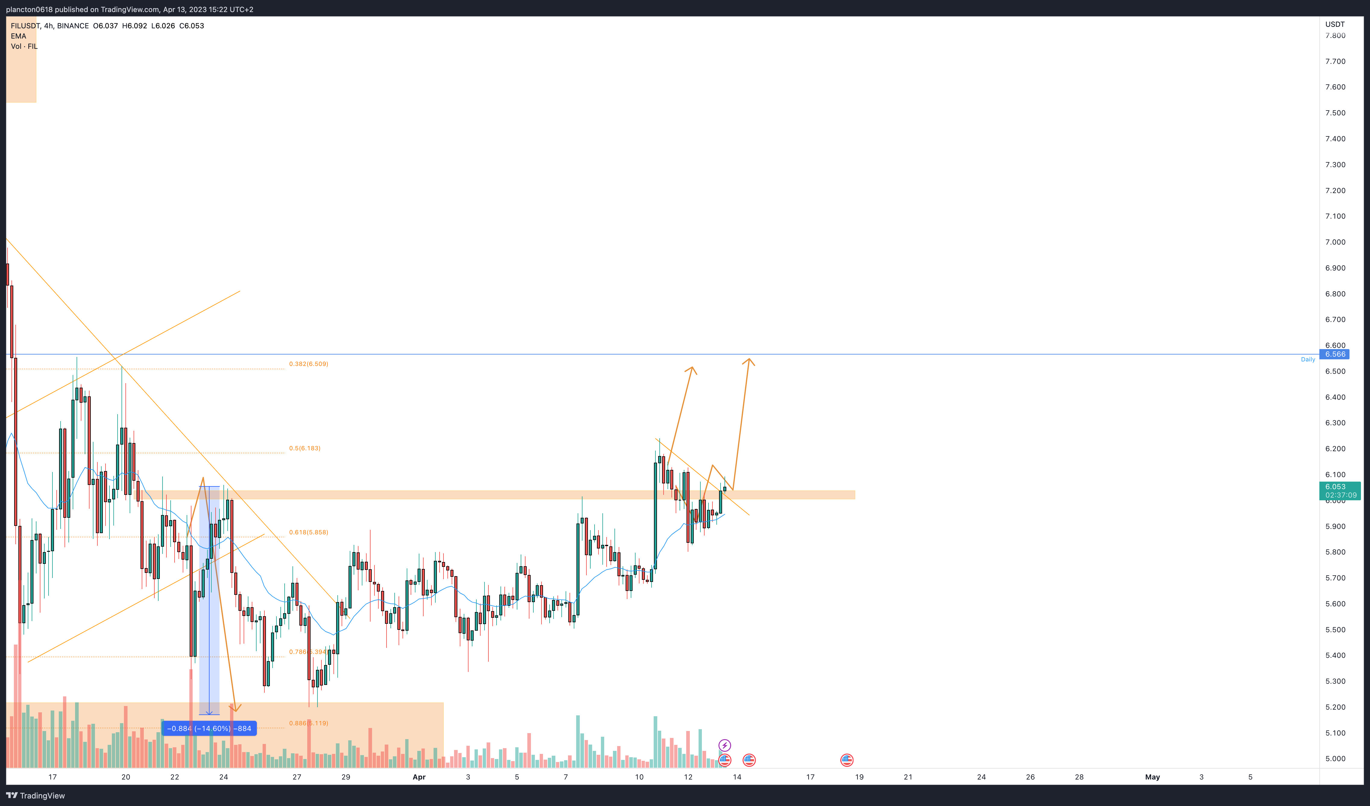 BINANCE:FILUSDT Chart Image by InkyGrip