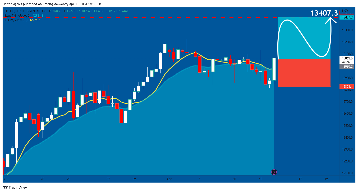 CURRENCYCOM:US100 Chart Image by UnitedSignals