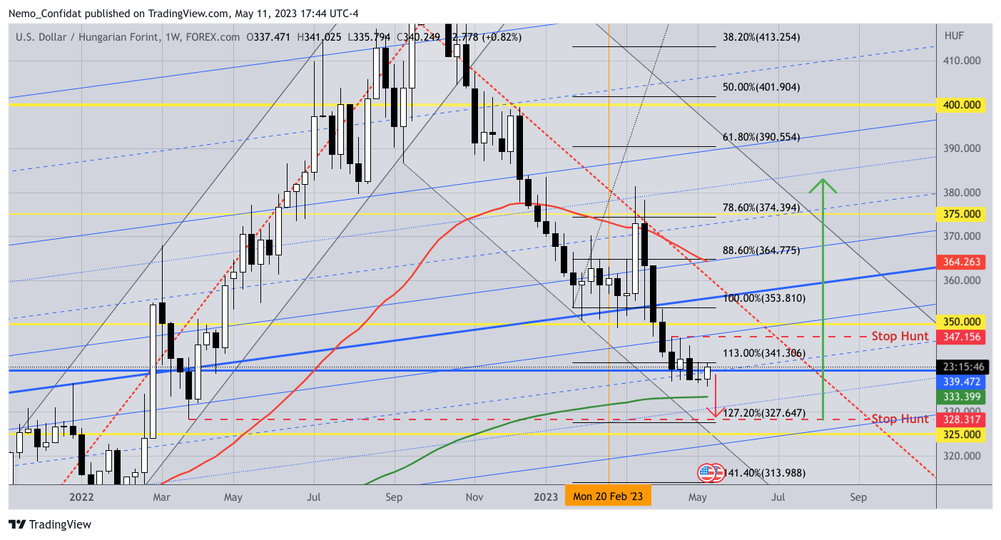FOREXCOM:USDHUF Chart Image by Nemo_Confidat