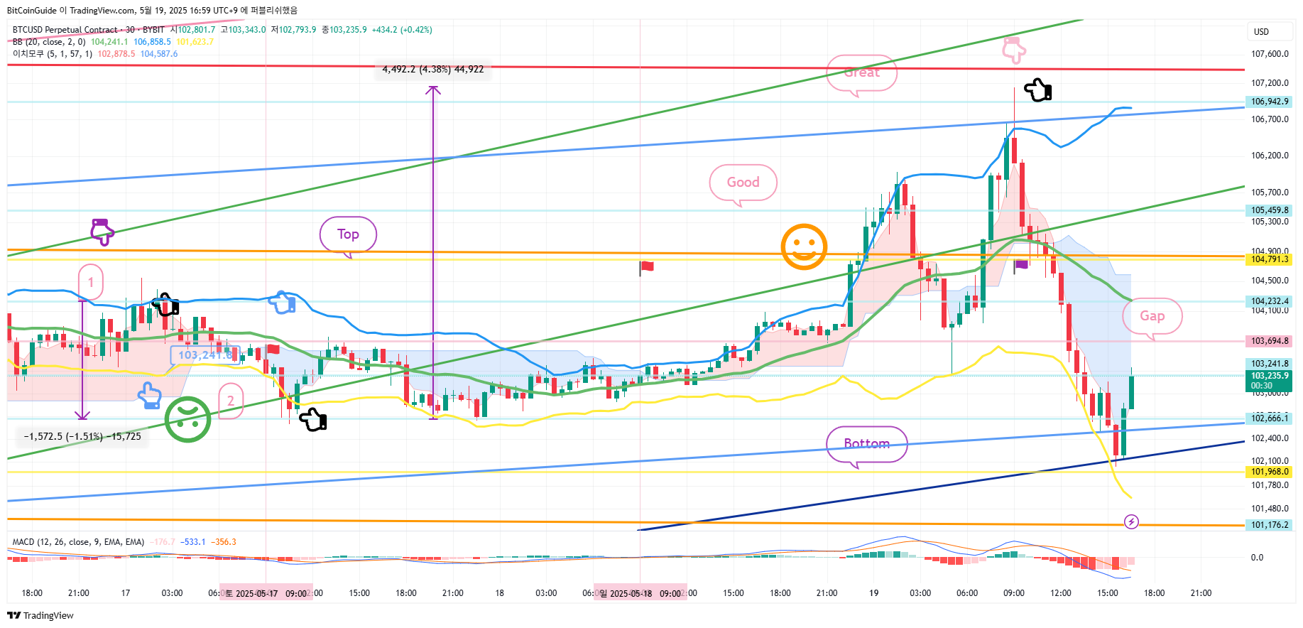 BYBIT:BTCUSD.P Chart Image by BitCoinGuide