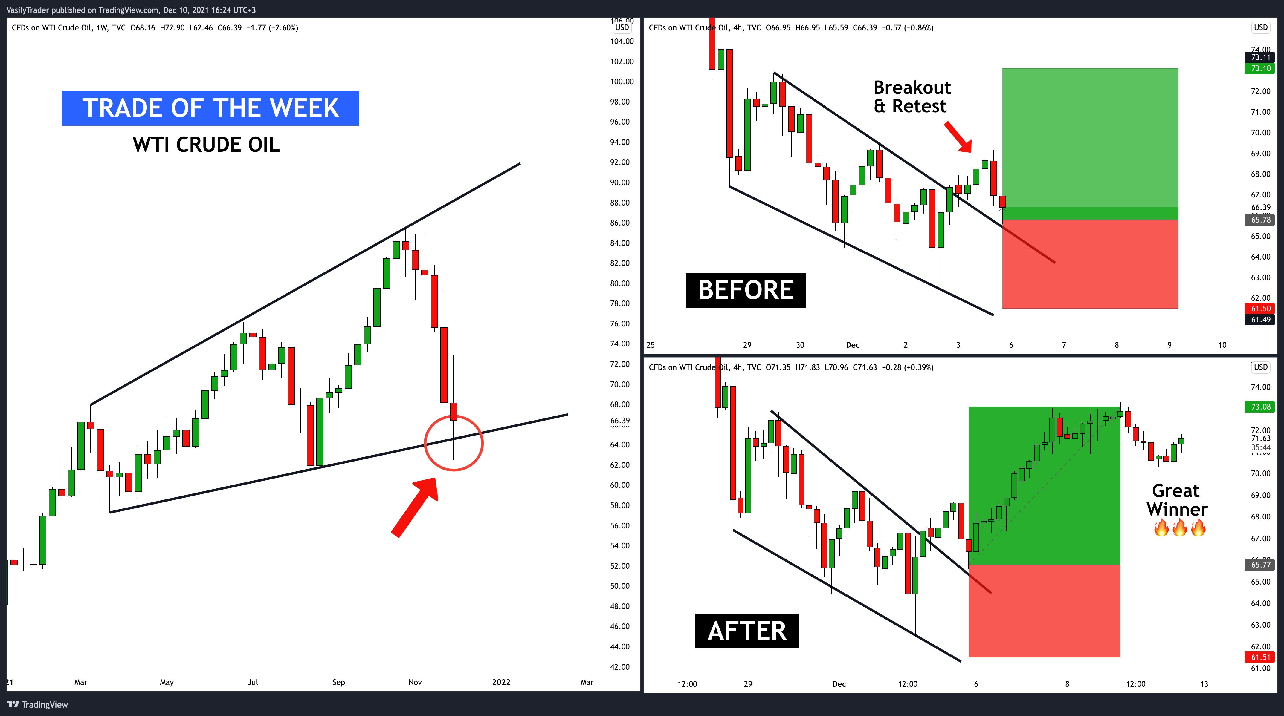 TVC:USOIL Chart Image by VasilyTrader