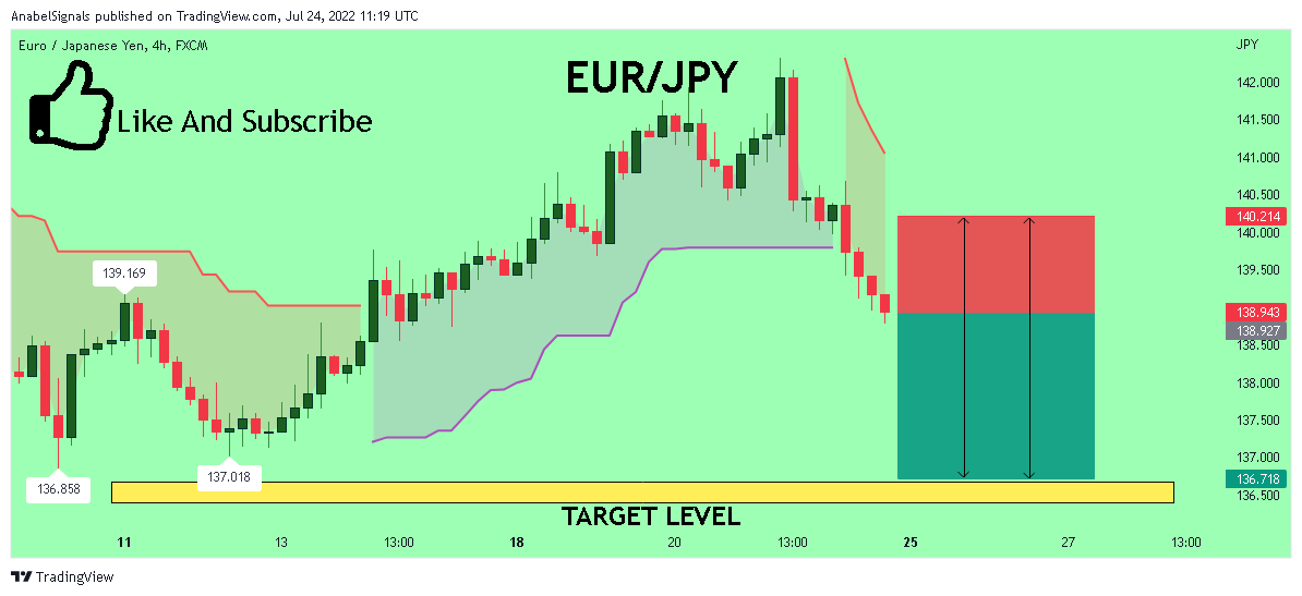 FX:EURJPY Chart Image by AnabelSignals